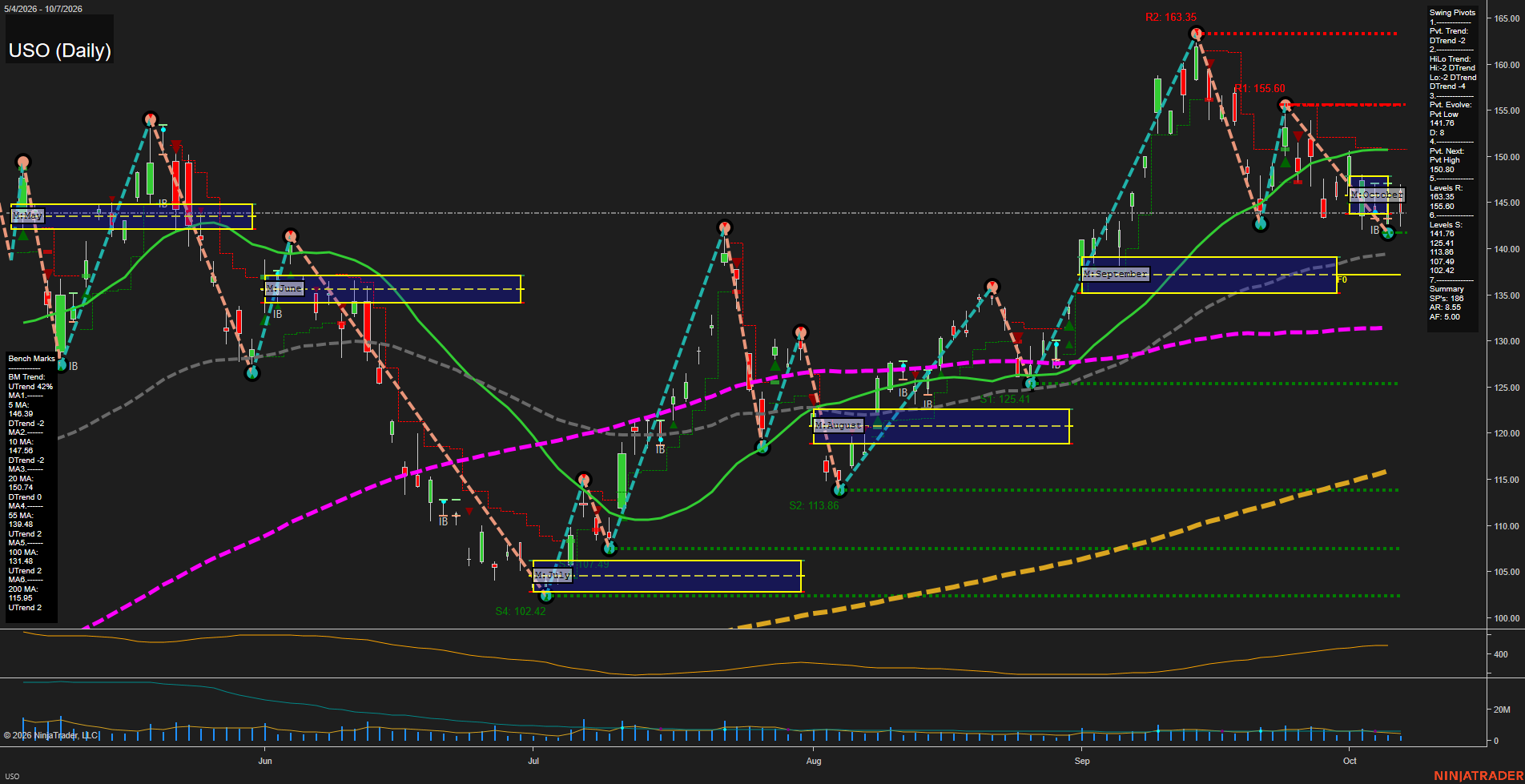 USO United States Oil Fund LP Daily Chart Analysis: 2026-Oct-08 07:11 CT
