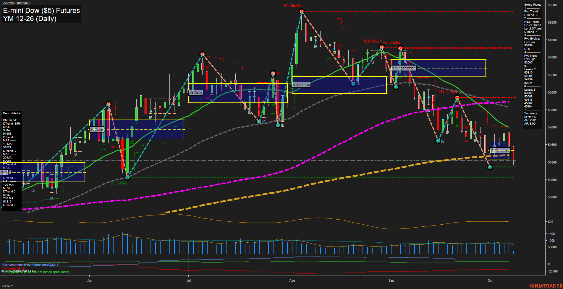 YM E-mini Dow ($5) Futures Daily Chart Analysis: 2026-Oct-08 07:12 CT