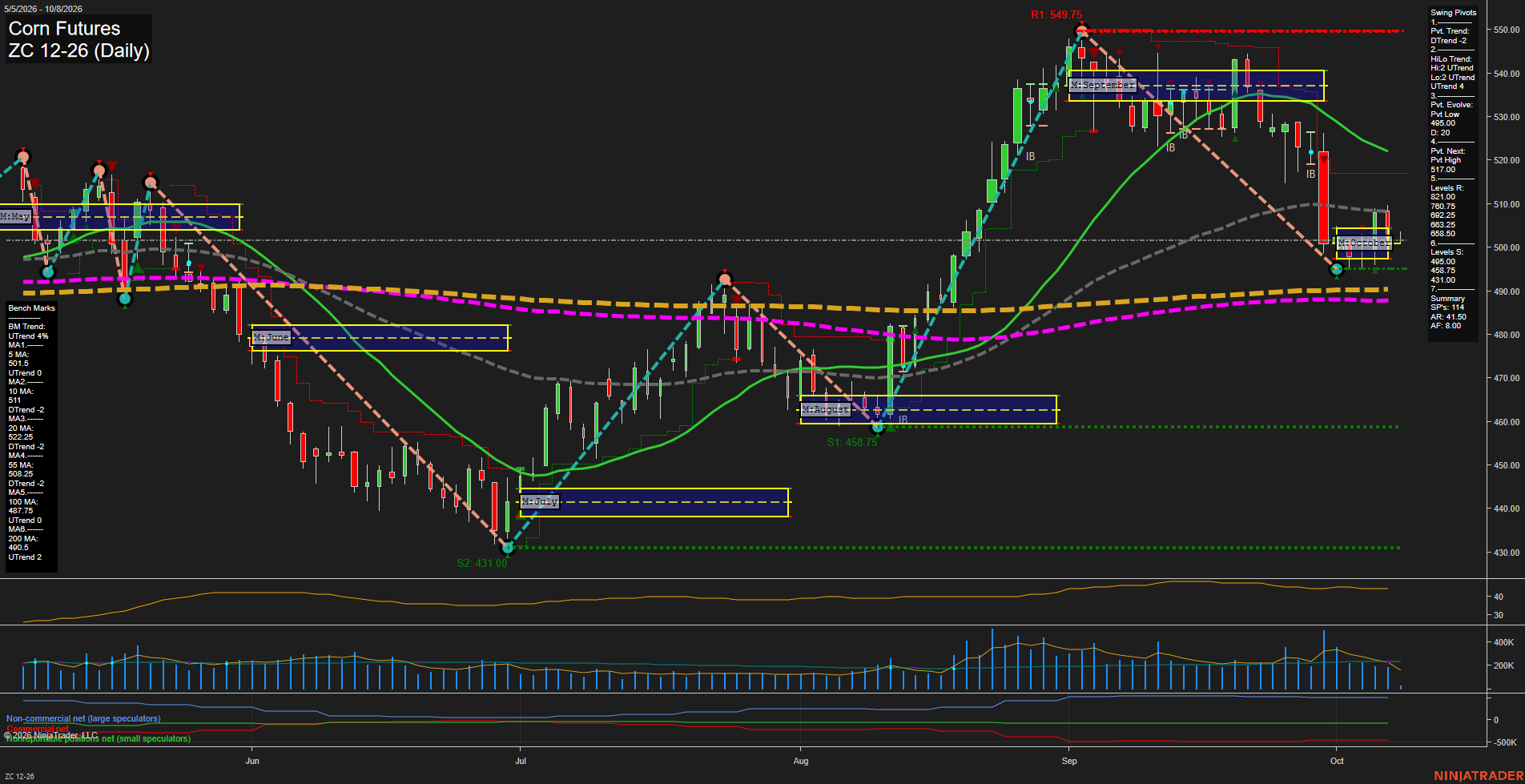 ZC Corn Futures Daily Chart Analysis: 2026-Oct-08 07:13 CT