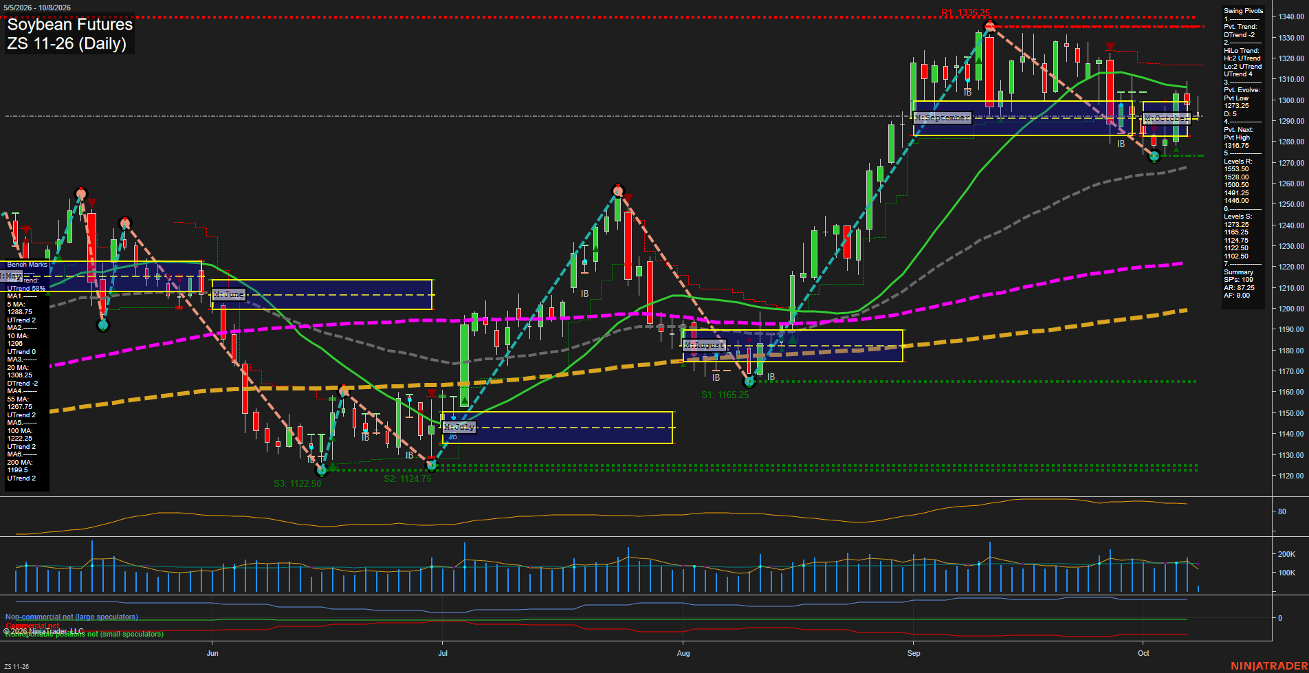 ZS Soybean Futures Daily Chart Analysis: 2026-Oct-08 07:14 CT