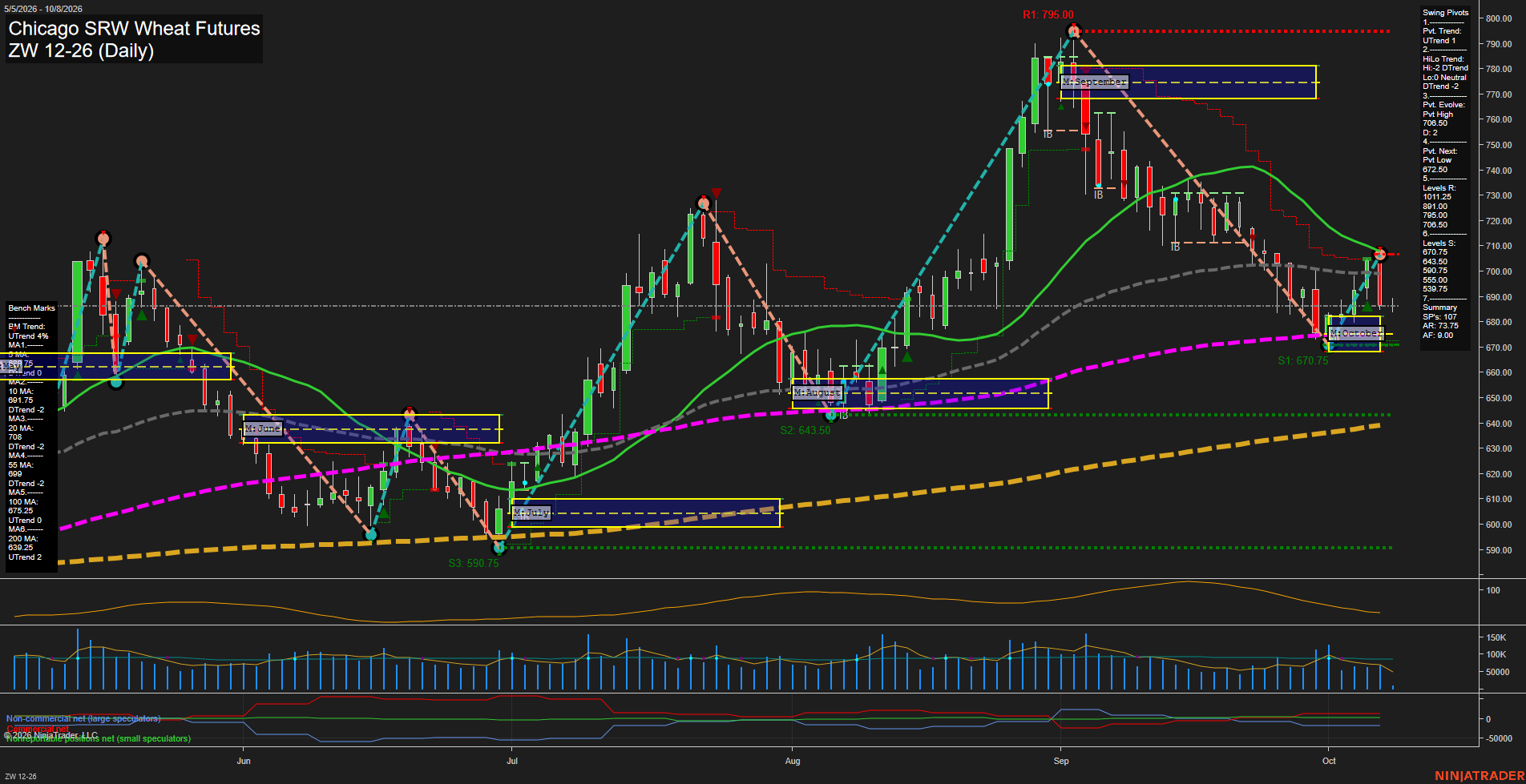 ZW Chicago SRW Wheat Futures Daily Chart Analysis: 2026-Oct-08 07:14 CT