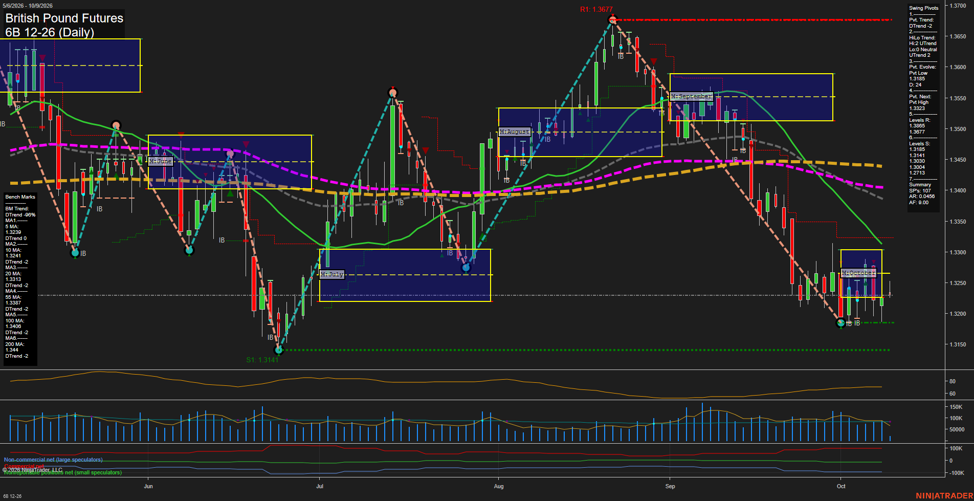 6B British Pound Futures Daily Chart Analysis: 2026-Oct-09 07:00 CT