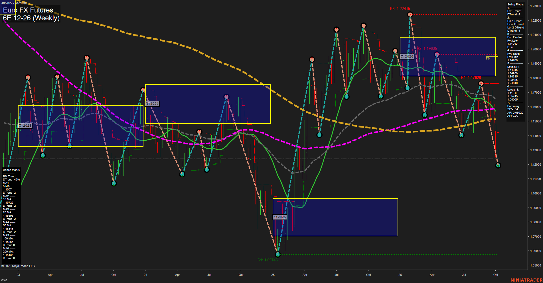 6E Euro FX Futures Weekly Chart Analysis: 2026-Oct-09 07:01 CT