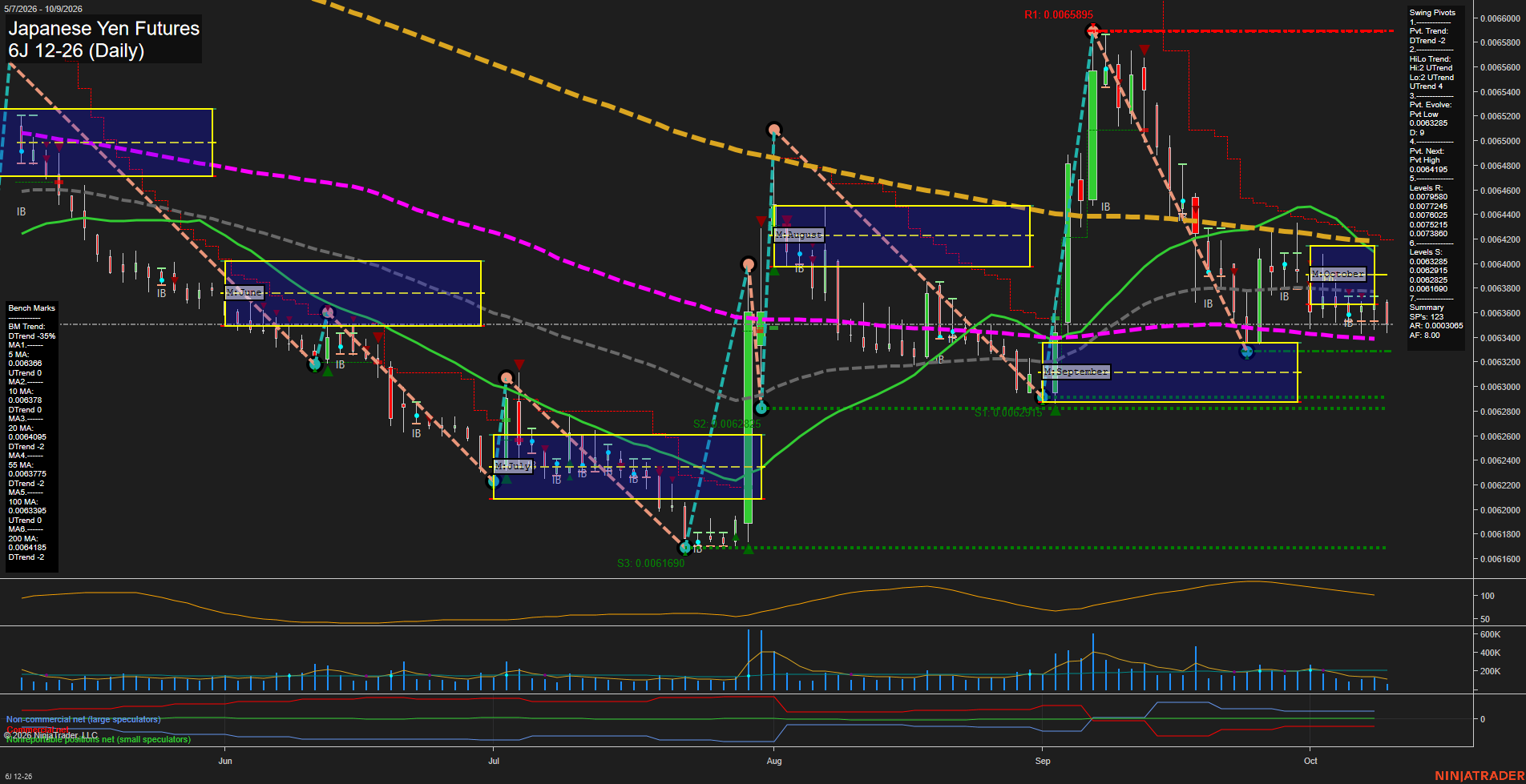 6J Japanese Yen Futures Daily Chart Analysis: 2026-Oct-09 07:01 CT