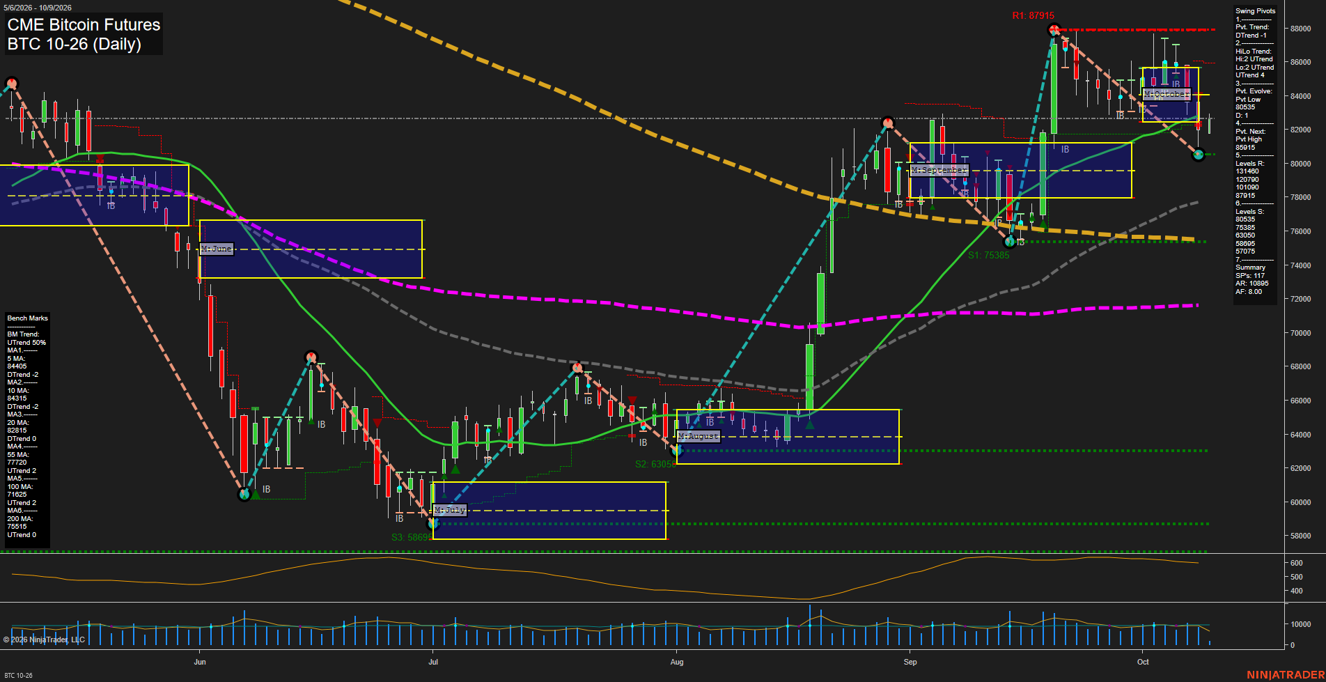 BTC CME Bitcoin Futures Daily Chart Analysis: 2026-Oct-09 07:01 CT