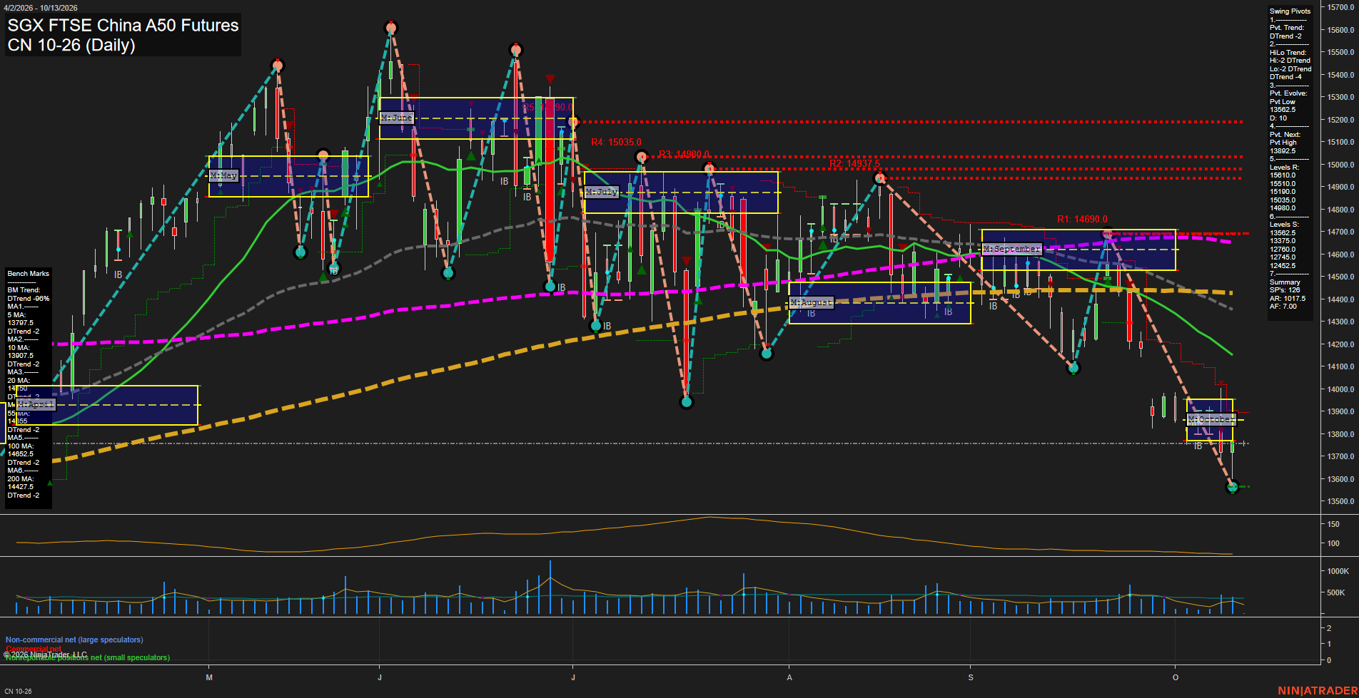CN SGX FTSE China A50 Futures Daily Chart Analysis: 2026-Oct-09 07:02 CT