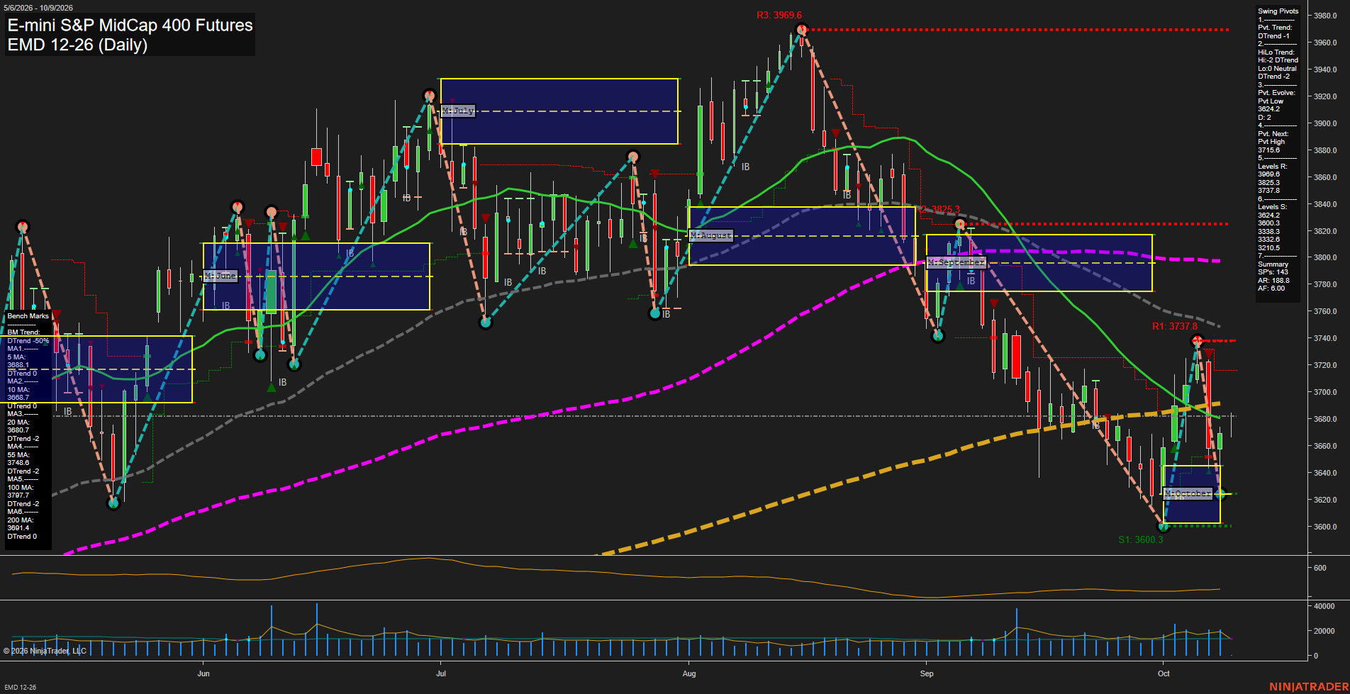 EMD E-mini S&P MidCap 400 Futures Daily Chart Analysis: 2026-Oct-09 07:03 CT