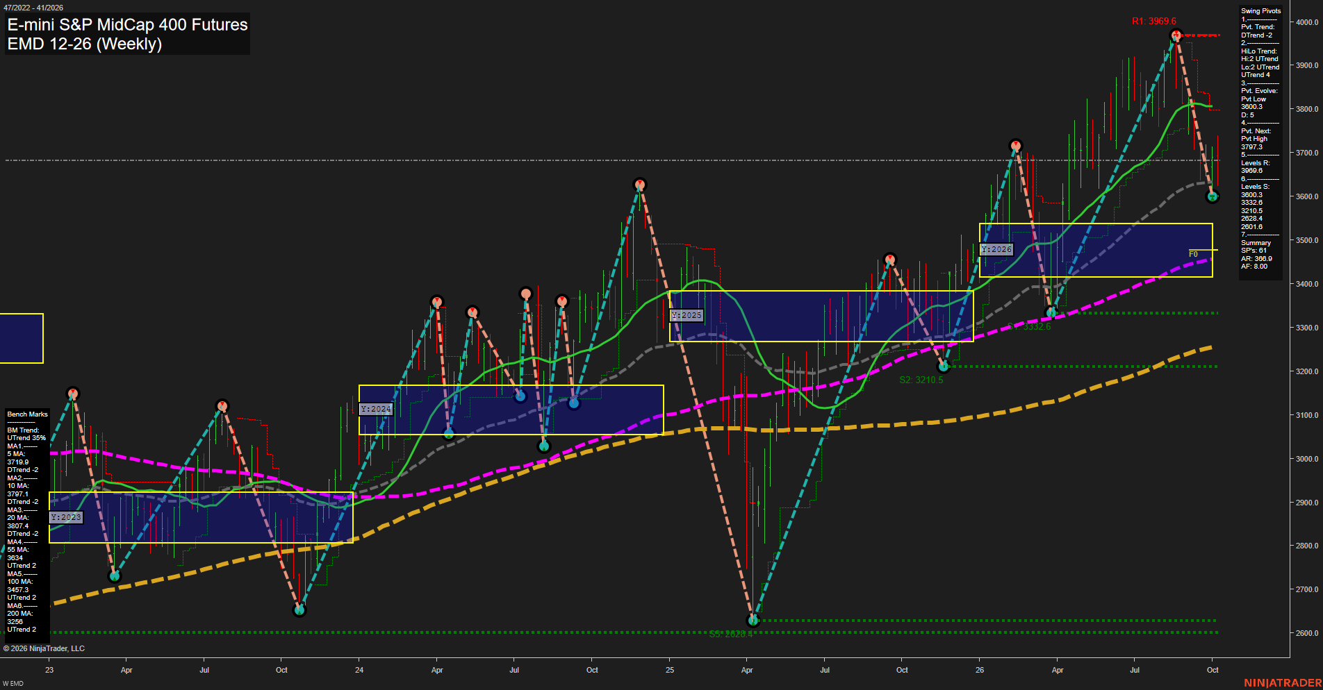 EMD E-mini S&P MidCap 400 Futures Weekly Chart Analysis: 2026-Oct-09 07:03 CT