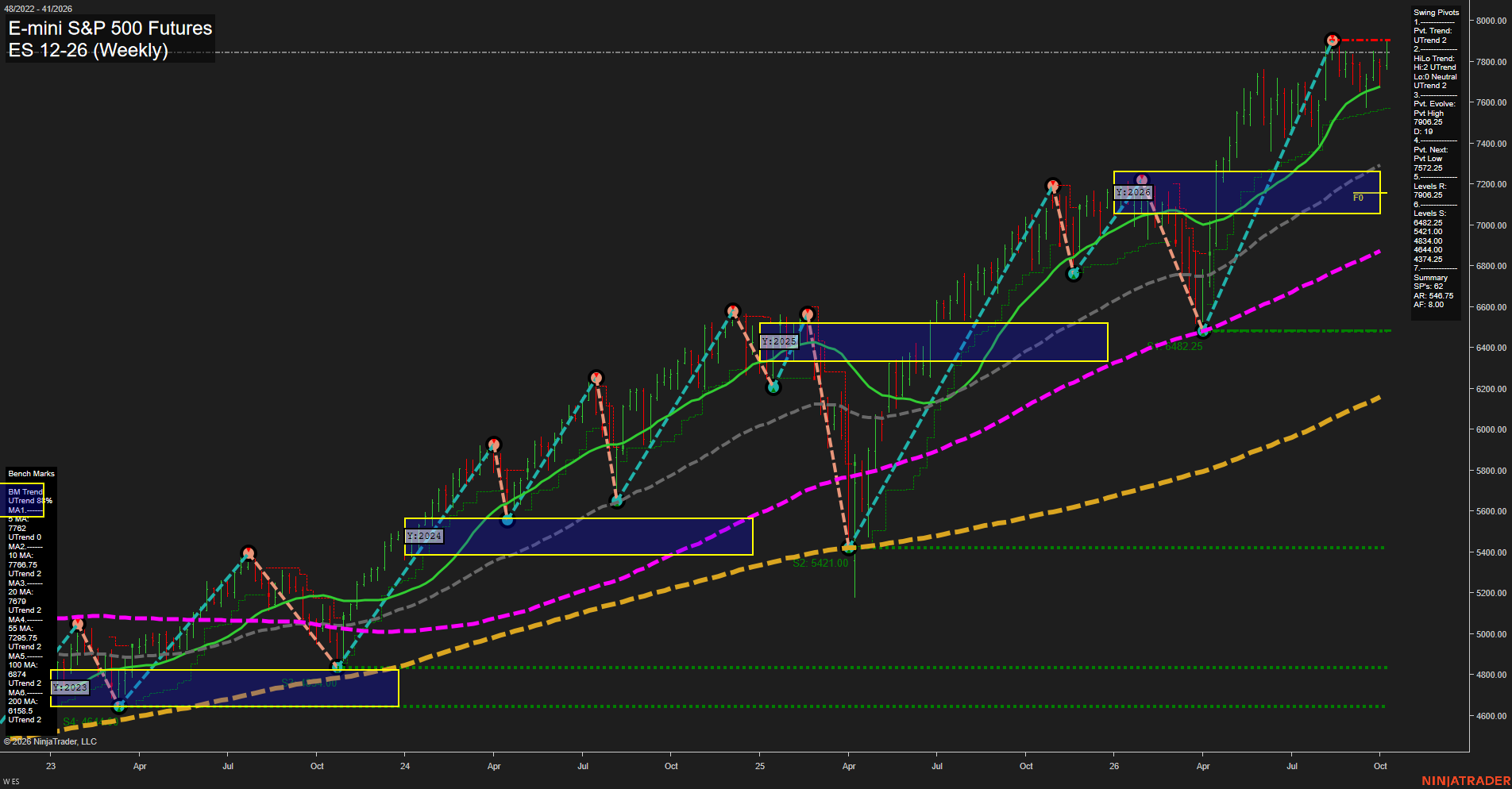 ES E-mini S&P 500 Futures Weekly Chart Analysis: 2026-Oct-09 07:03 CT