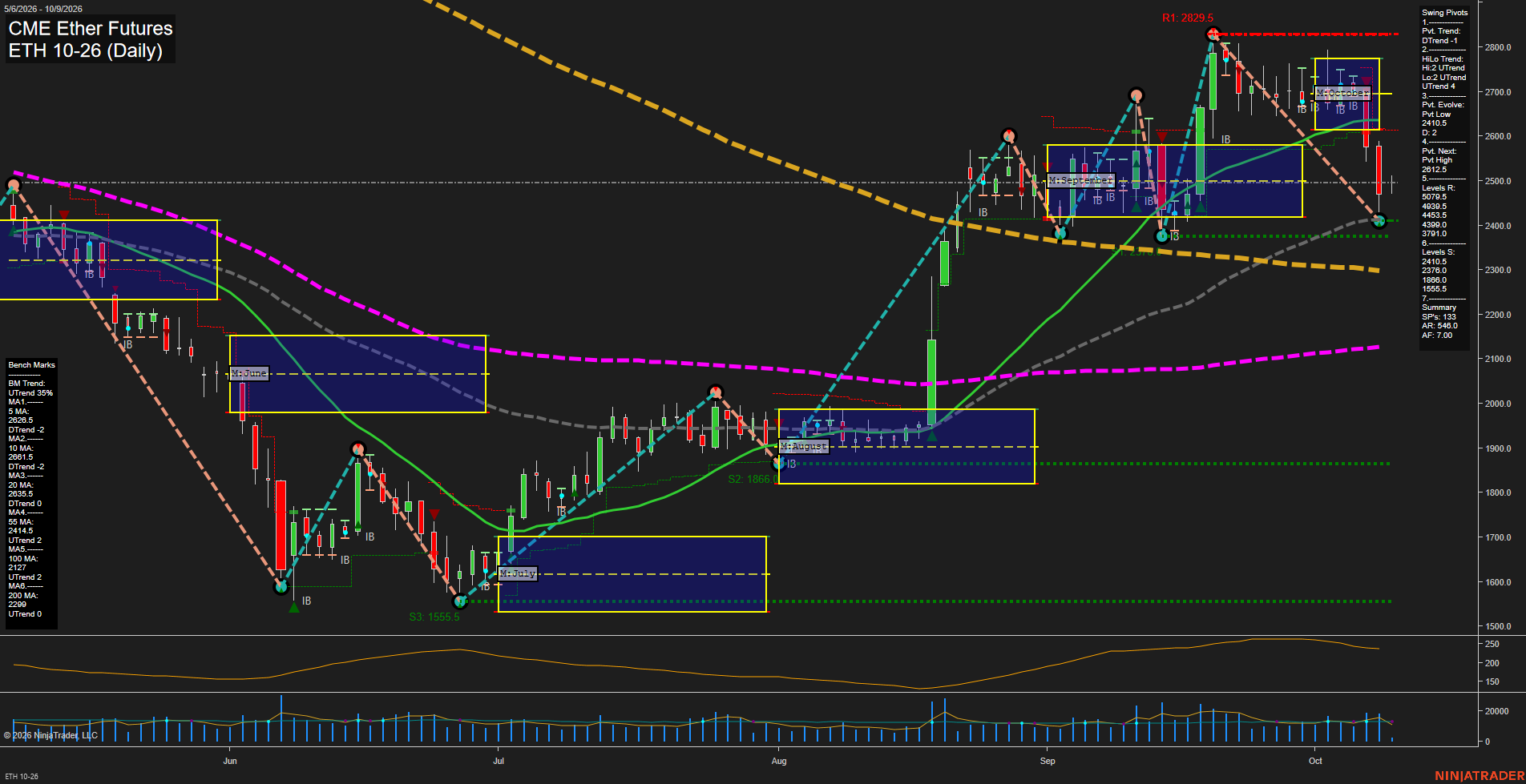 ETH CME Ether Futures Daily Chart Analysis: 2026-Oct-09 07:04 CT