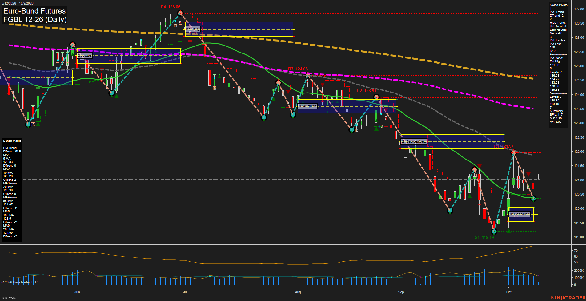 FGBL Euro-Bund Futures Daily Chart Analysis: 2026-Oct-09 07:04 CT