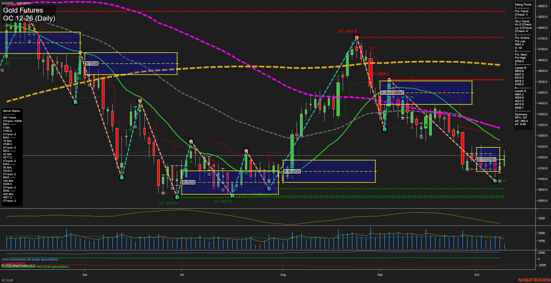 GC Daily Chart Analysis: 2026-10-09 CT GC Daily Chart Analysis: 2026-10-09 CT