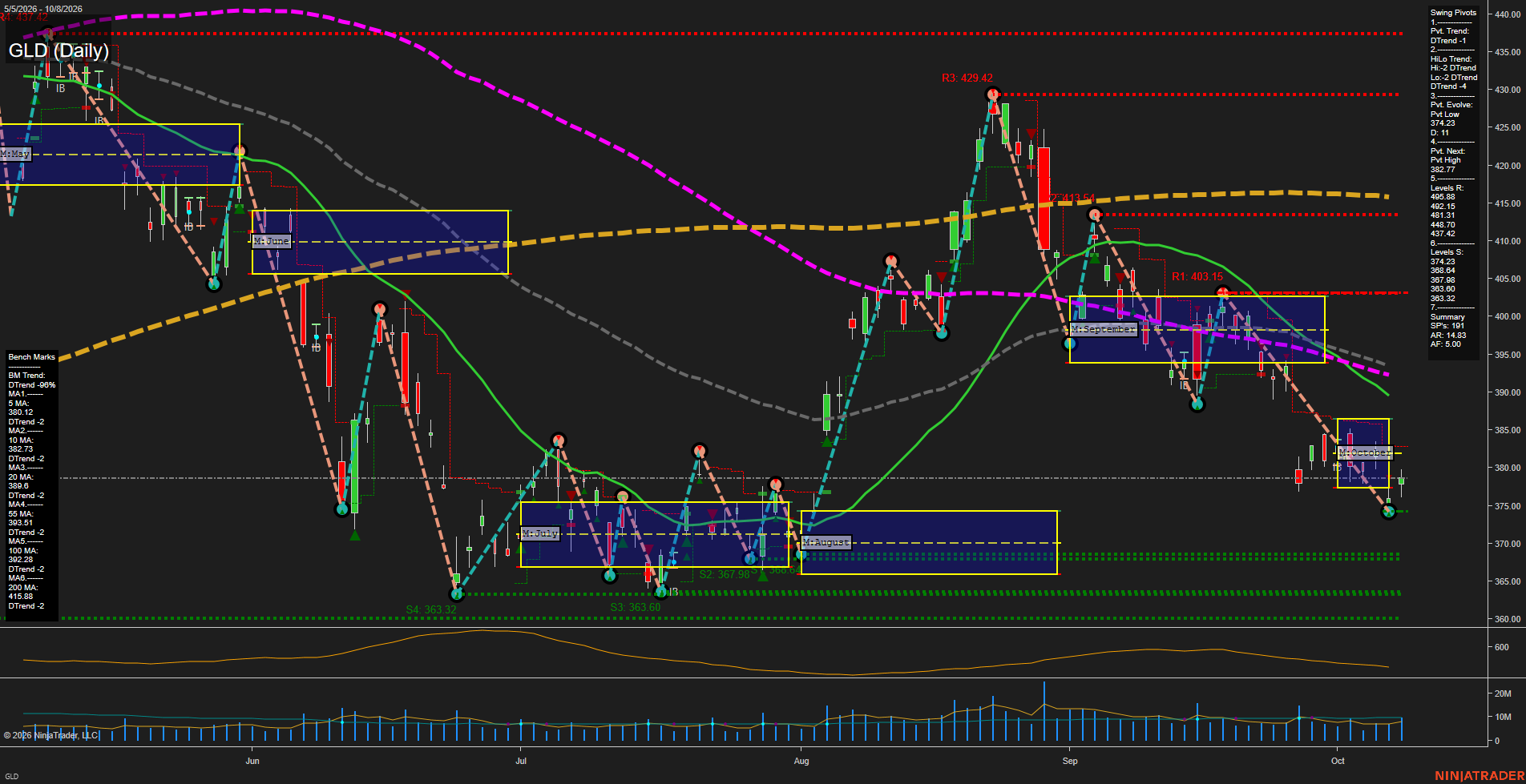 GLD SPDR Gold Shares Daily Chart Analysis: 2026-Oct-09 07:06 CT