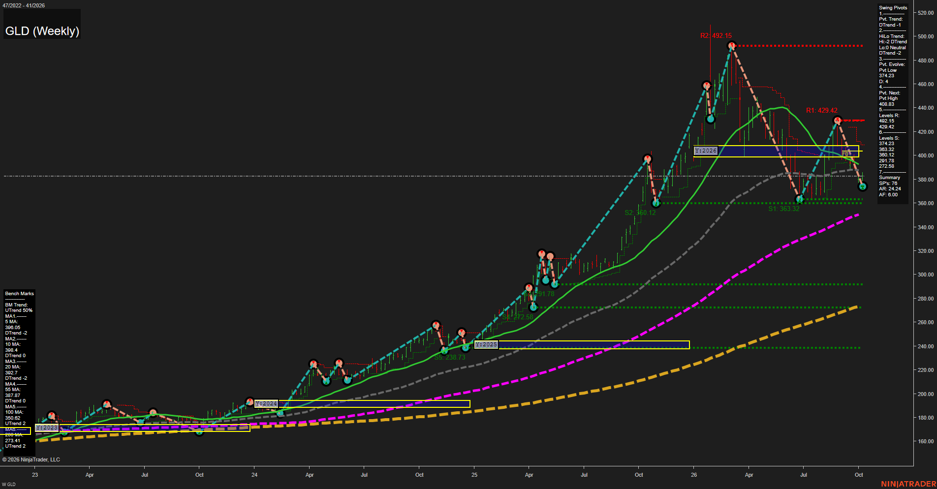 GLD SPDR Gold Shares Weekly Chart Analysis: 2026-Oct-09 07:06 CT