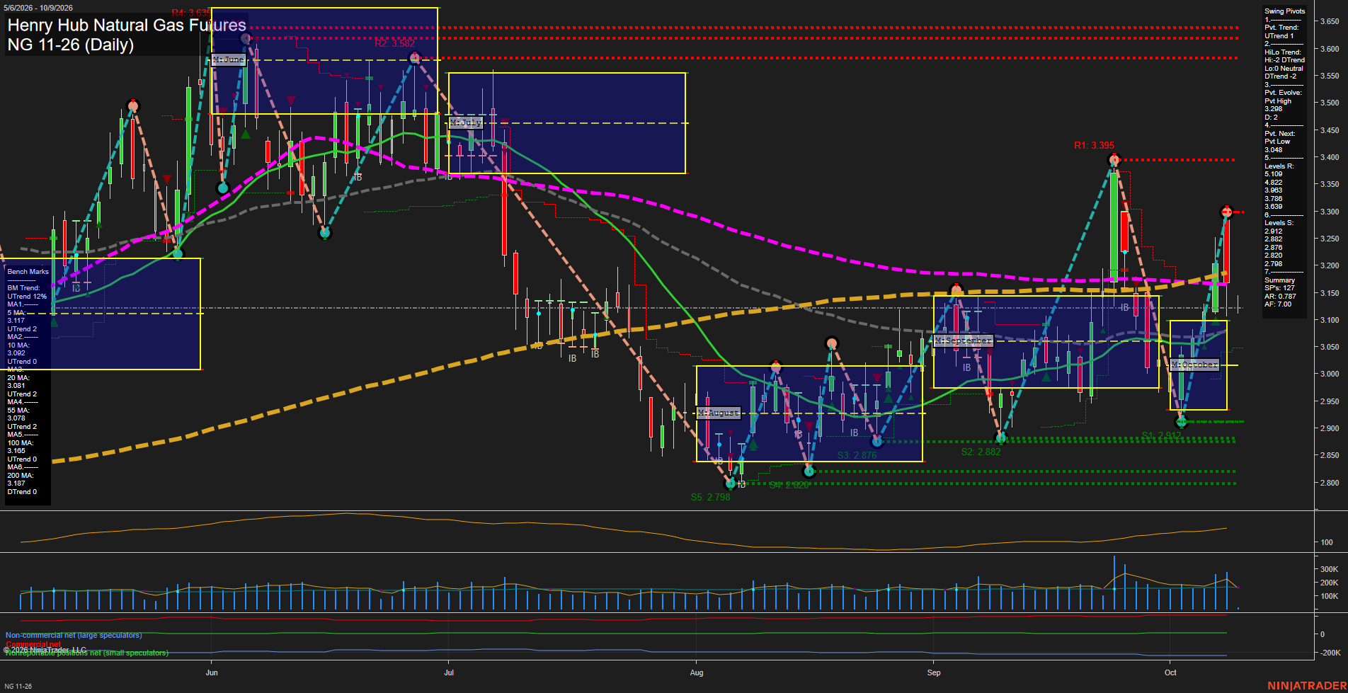 NG Henry Hub Natural Gas Futures Daily Chart Analysis: 2026-Oct-09 07:06 CT