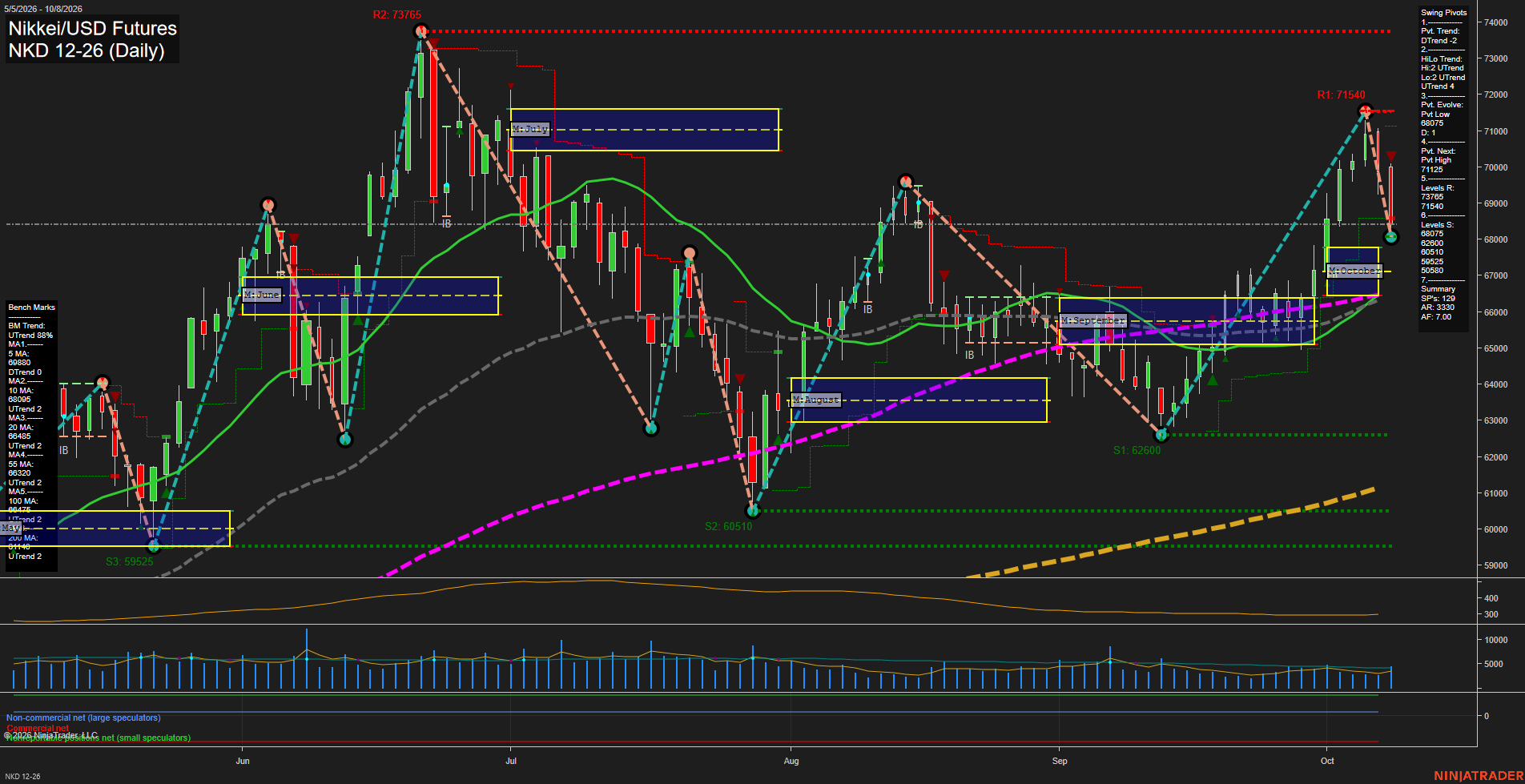 NKD Nikkei/USD Futures Daily Chart Analysis: 2026-Oct-09 07:07 CT