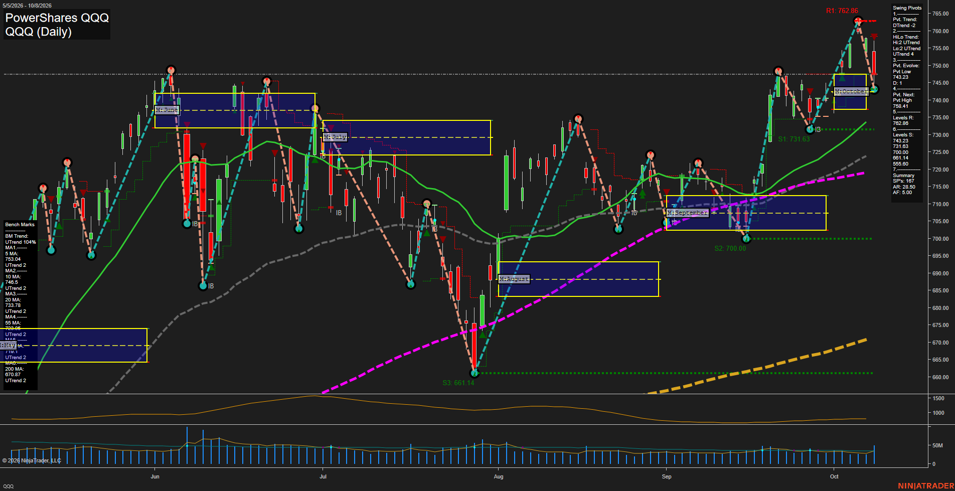 QQQ PowerShares QQQ Daily Chart Analysis: 2026-Oct-09 07:07 CT