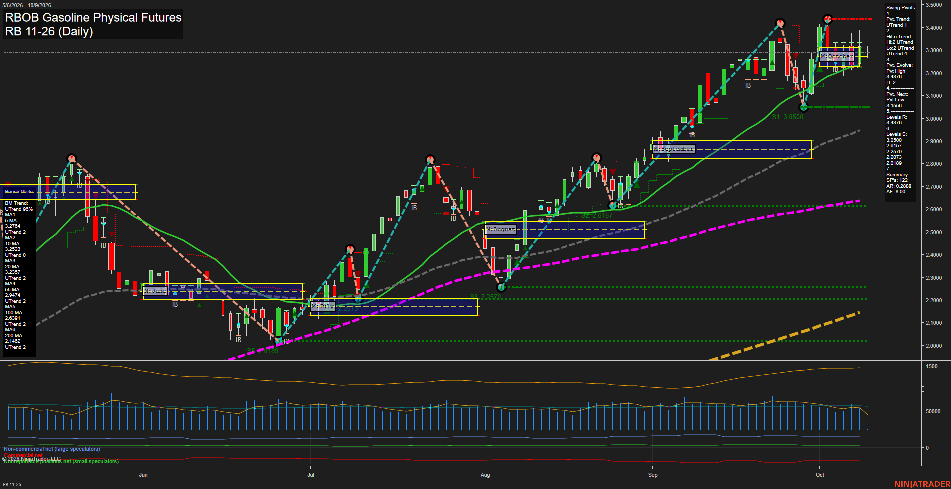 RB RBOB Gasoline Physical Futures Daily Chart Analysis: 2026-Oct-09 07:08 CT