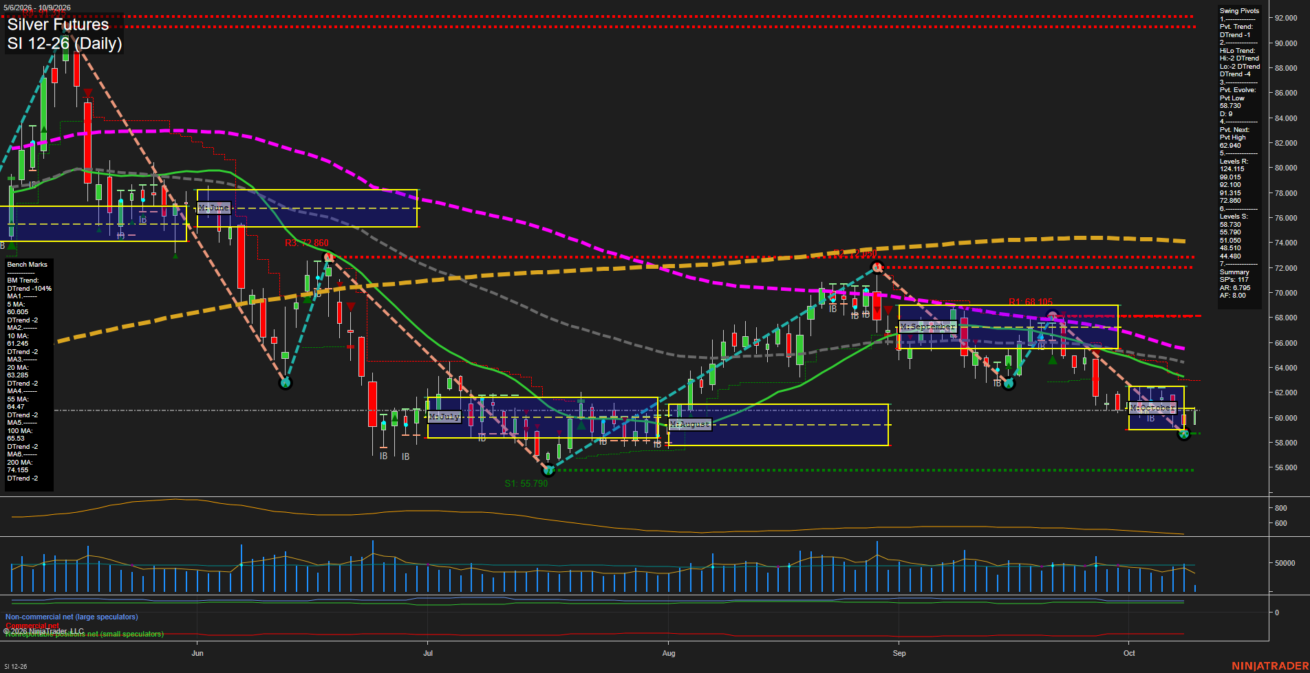 SI Silver Futures Daily Chart Analysis: 2026-Oct-09 07:09 CT