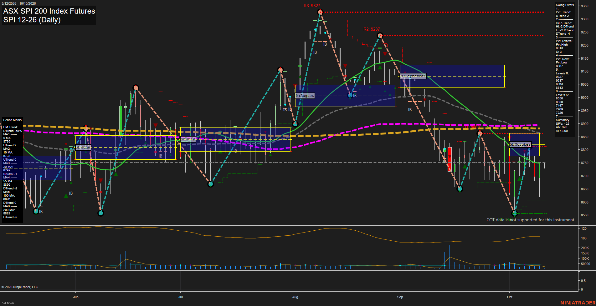 SPI ASX SPI 200 Index Futures Daily Chart Analysis: 2026-Oct-09 07:09 CT