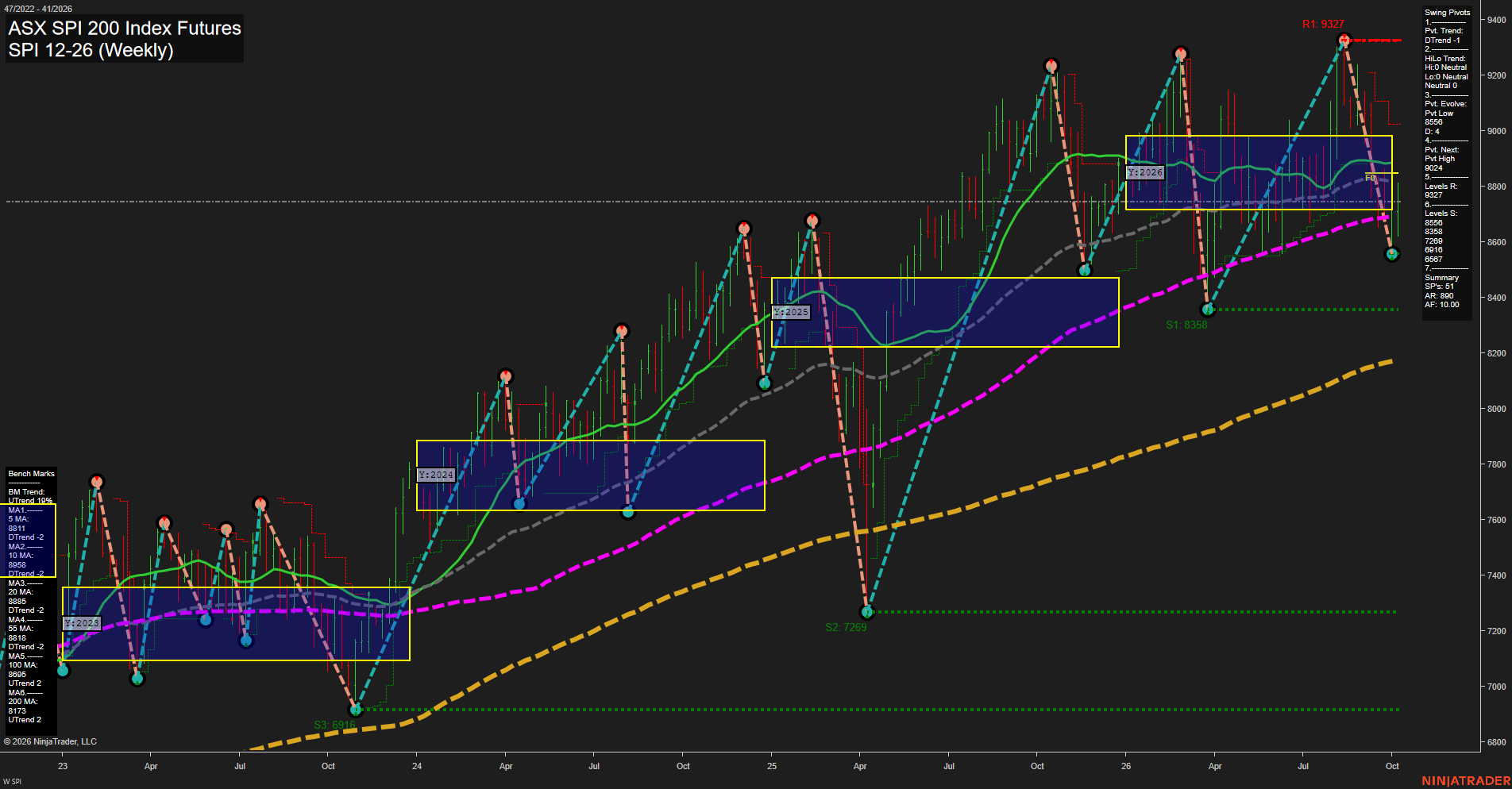 SPI ASX SPI 200 Index Futures Weekly Chart Analysis: 2026-Oct-09 07:09 CT