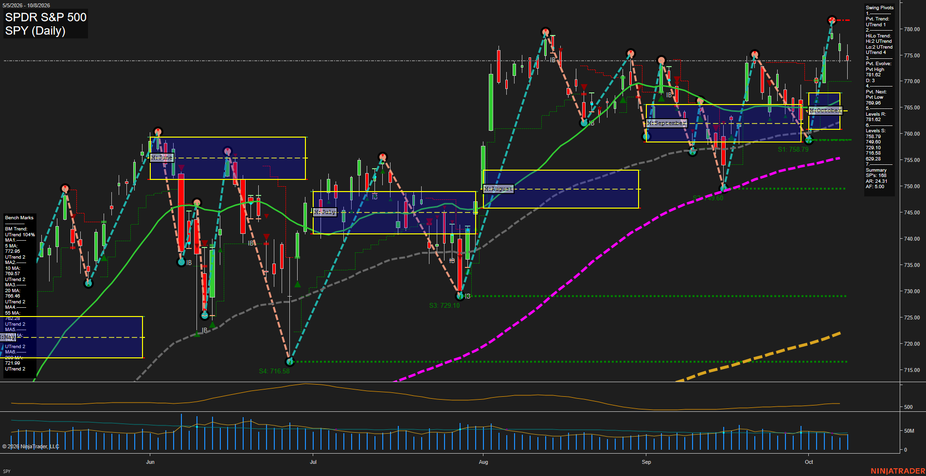 SPY SPDR S&P 500 Daily Chart Analysis: 2026-Oct-09 07:09 CT