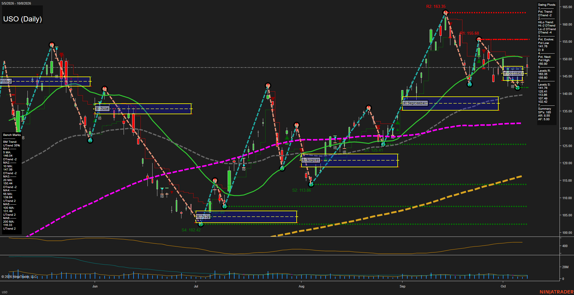 USO United States Oil Fund LP Daily Chart Analysis: 2026-Oct-09 07:10 CT