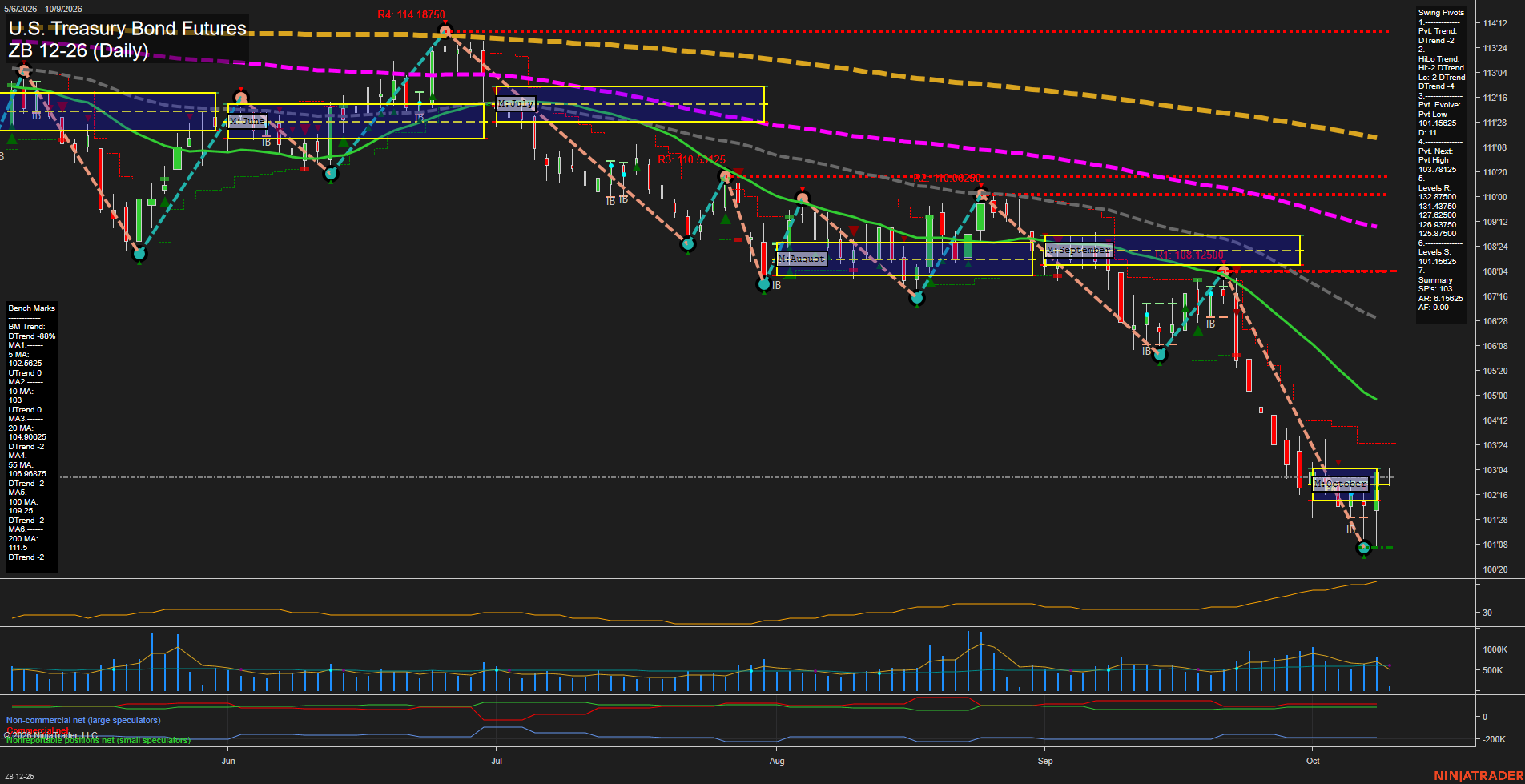 ZB Daily Chart Analysis: 2026-10-09 CT ZB Daily Chart Analysis: 2026-10-09 CT