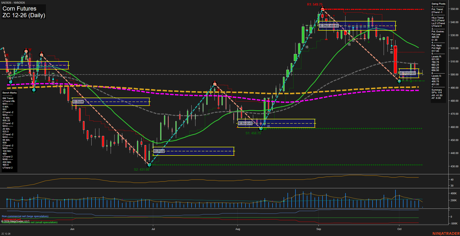 ZC Corn Futures Daily Chart Analysis: 2026-Oct-09 07:12 CT