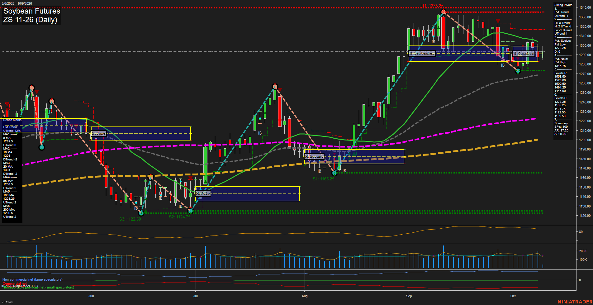 ZS Soybean Futures Daily Chart Analysis: 2026-Oct-09 07:12 CT