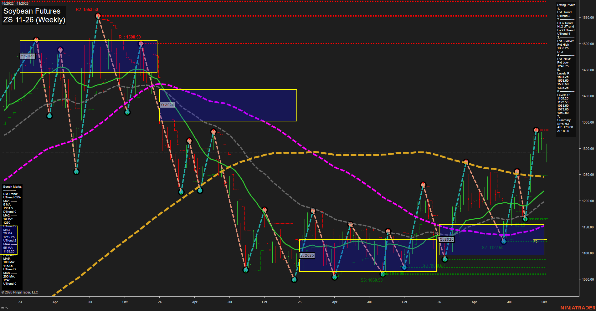 ZS Soybean Futures Weekly Chart Analysis: 2026-Oct-09 07:12 CT