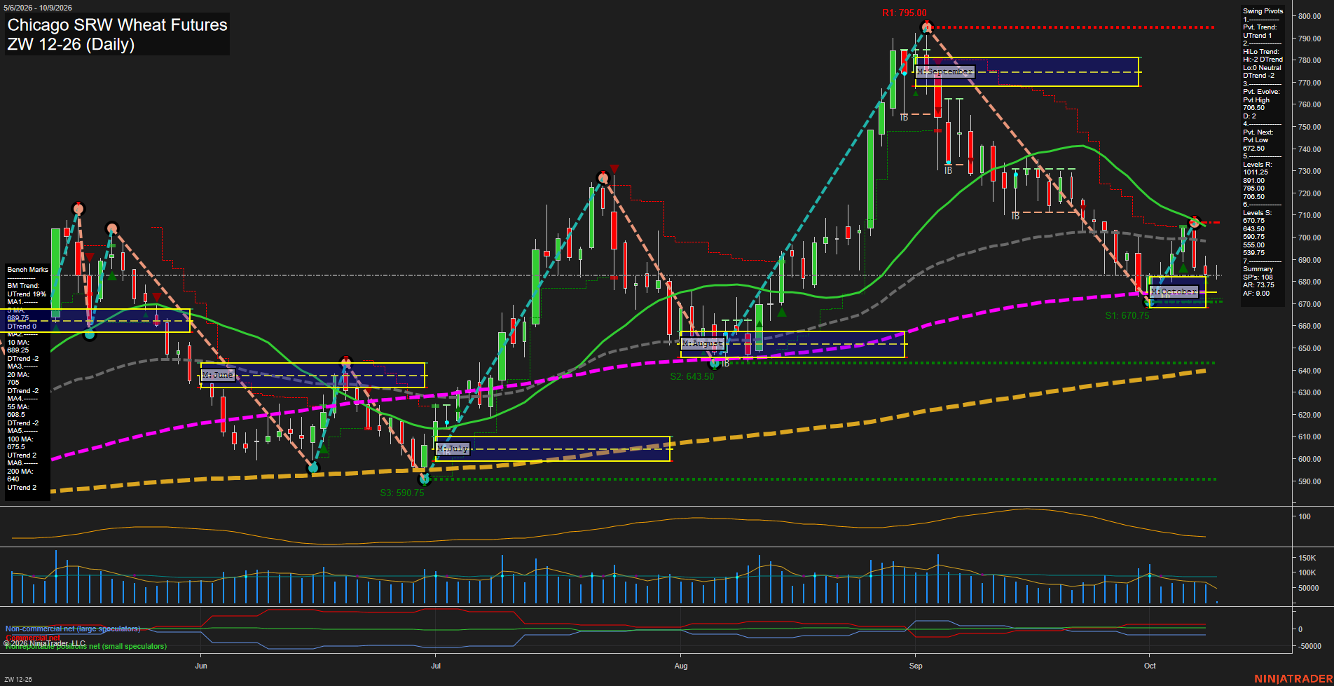 ZW Chicago SRW Wheat Futures Daily Chart Analysis: 2026-Oct-09 07:13 CT
