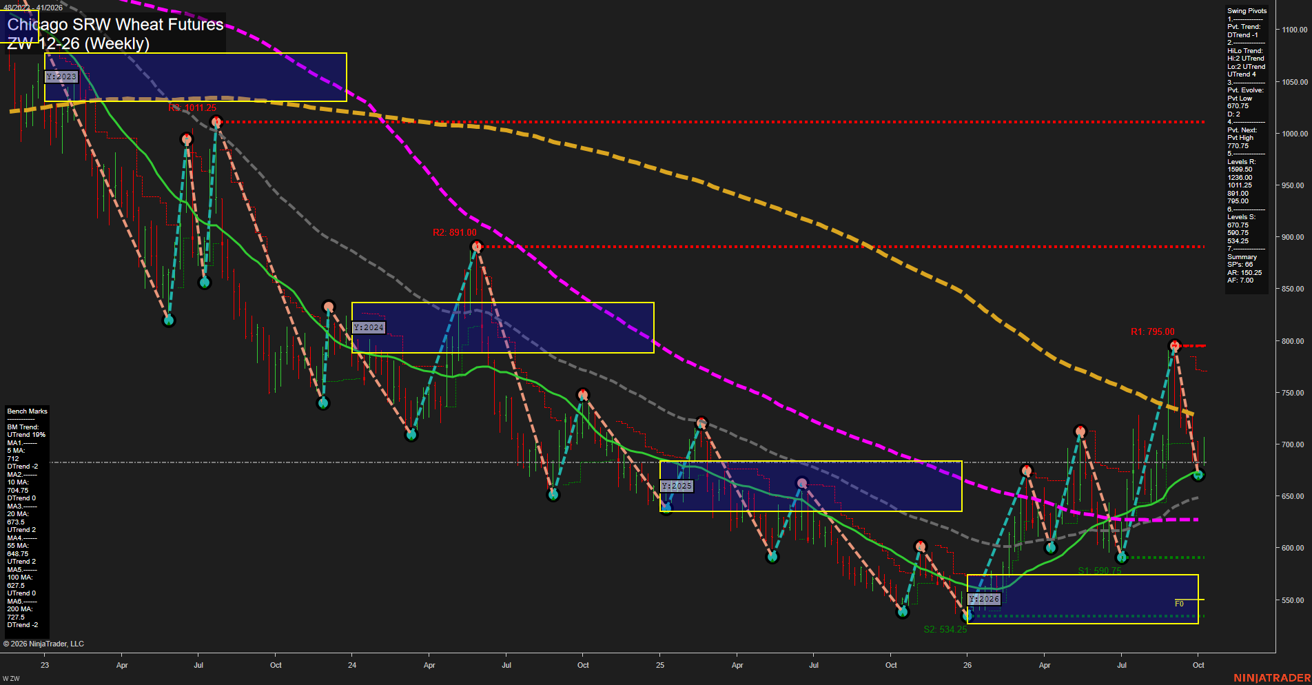 ZW Chicago SRW Wheat Futures Weekly Chart Analysis: 2026-Oct-09 07:13 CT