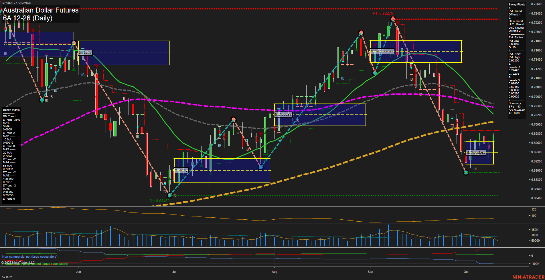 6A Australian Dollar Futures Daily Chart Analysis: 2026-Oct-11 18:00 CT
