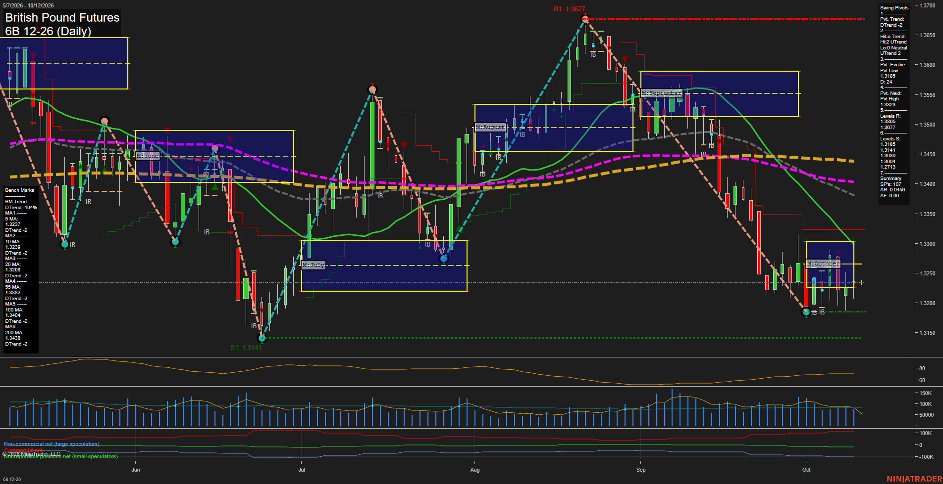 6B British Pound Futures Daily Chart Analysis: 2026-Oct-11 18:00 CT