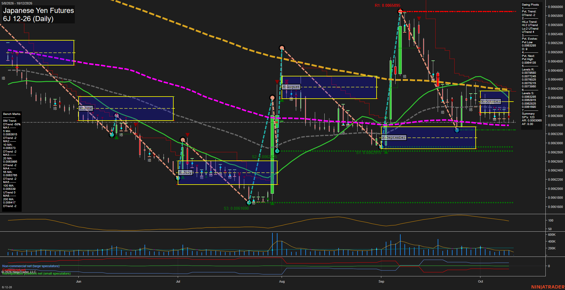 6J Japanese Yen Futures Daily Chart Analysis: 2026-Oct-11 18:01 CT