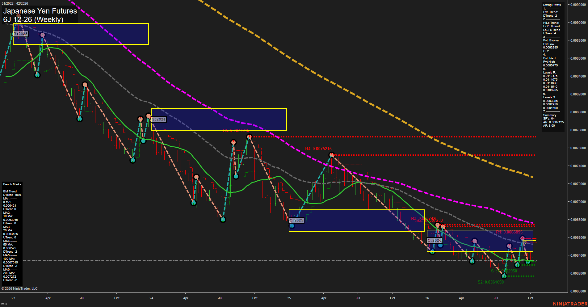 6J Japanese Yen Futures Weekly Chart Analysis: 2026-Oct-11 18:01 CT