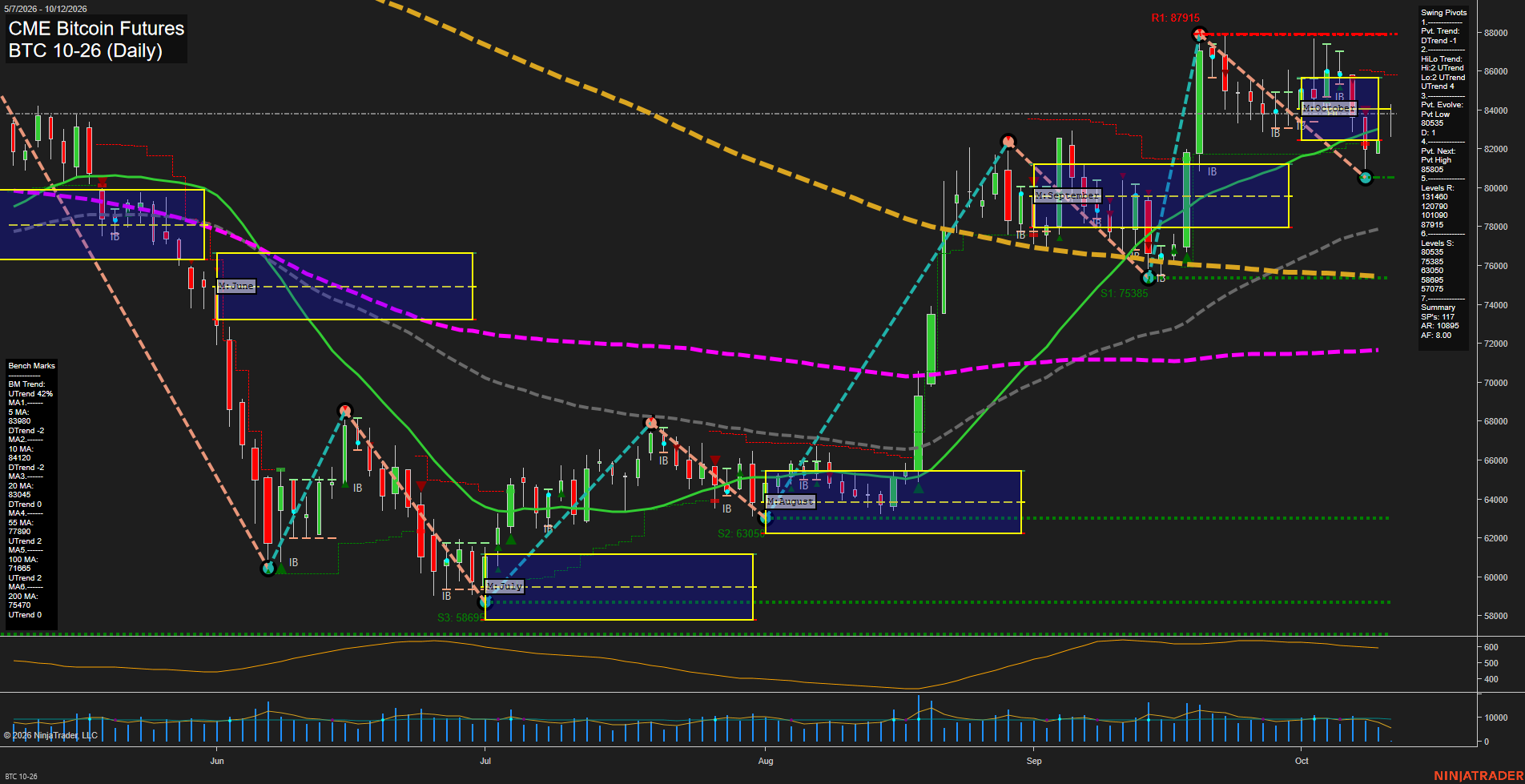 BTC CME Bitcoin Futures Daily Chart Analysis: 2026-Oct-11 18:01 CT