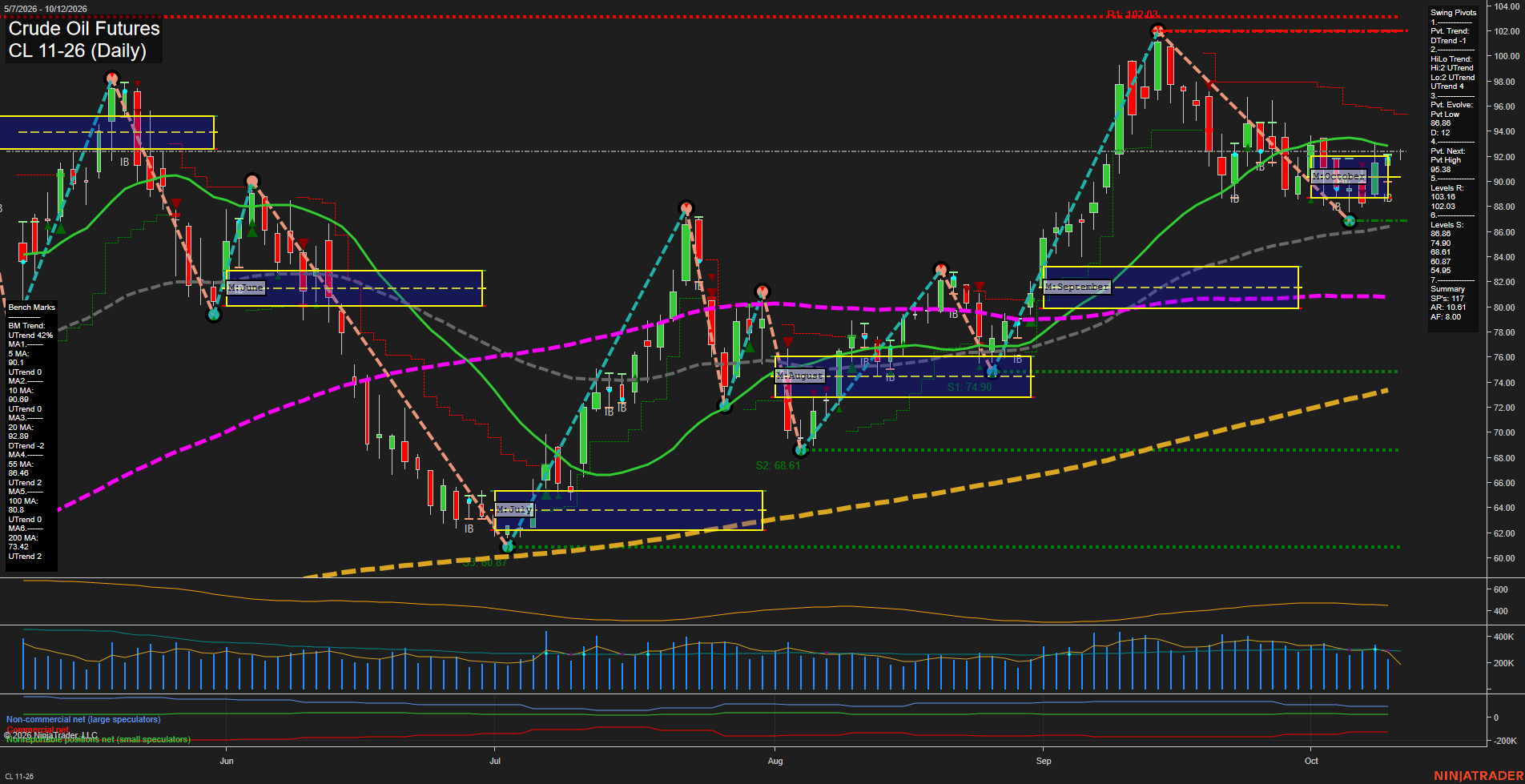 CL Crude Oil Futures Daily Chart Analysis: 2026-Oct-11 18:02 CT