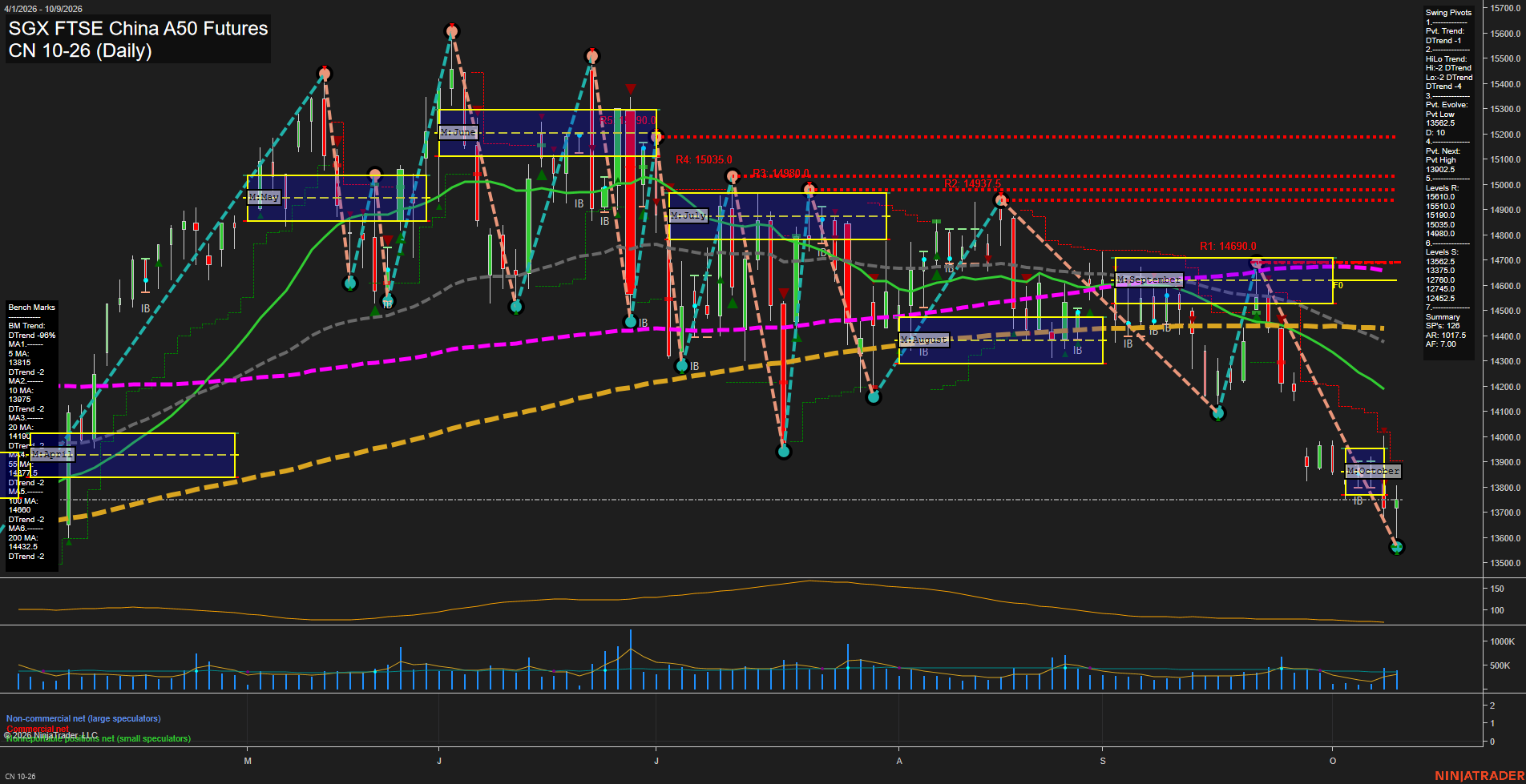 CN SGX FTSE China A50 Futures Daily Chart Analysis: 2026-Oct-11 18:02 CT
