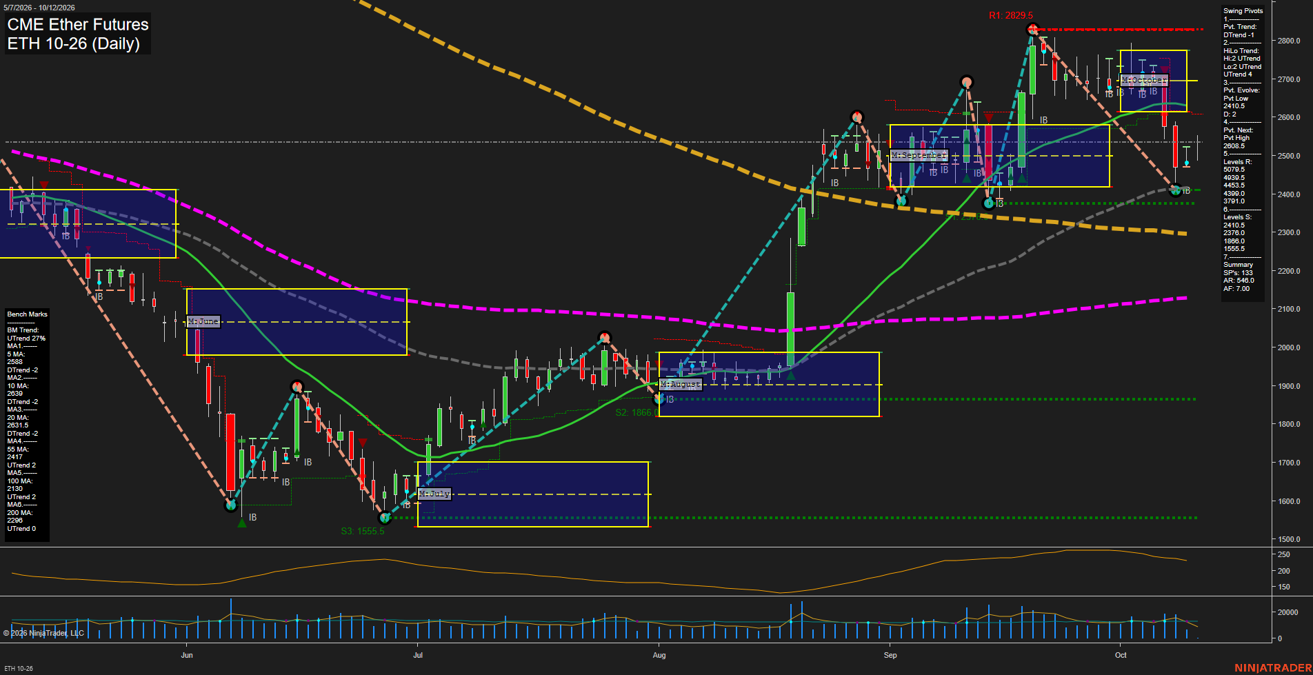 ETH CME Ether Futures Daily Chart Analysis: 2026-Oct-11 18:03 CT
