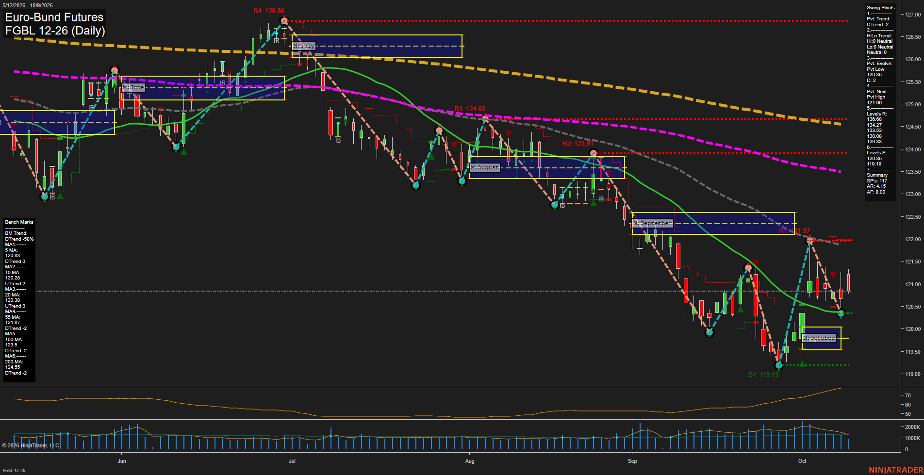 FGBL Euro-Bund Futures Daily Chart Analysis: 2026-Oct-11 18:04 CT