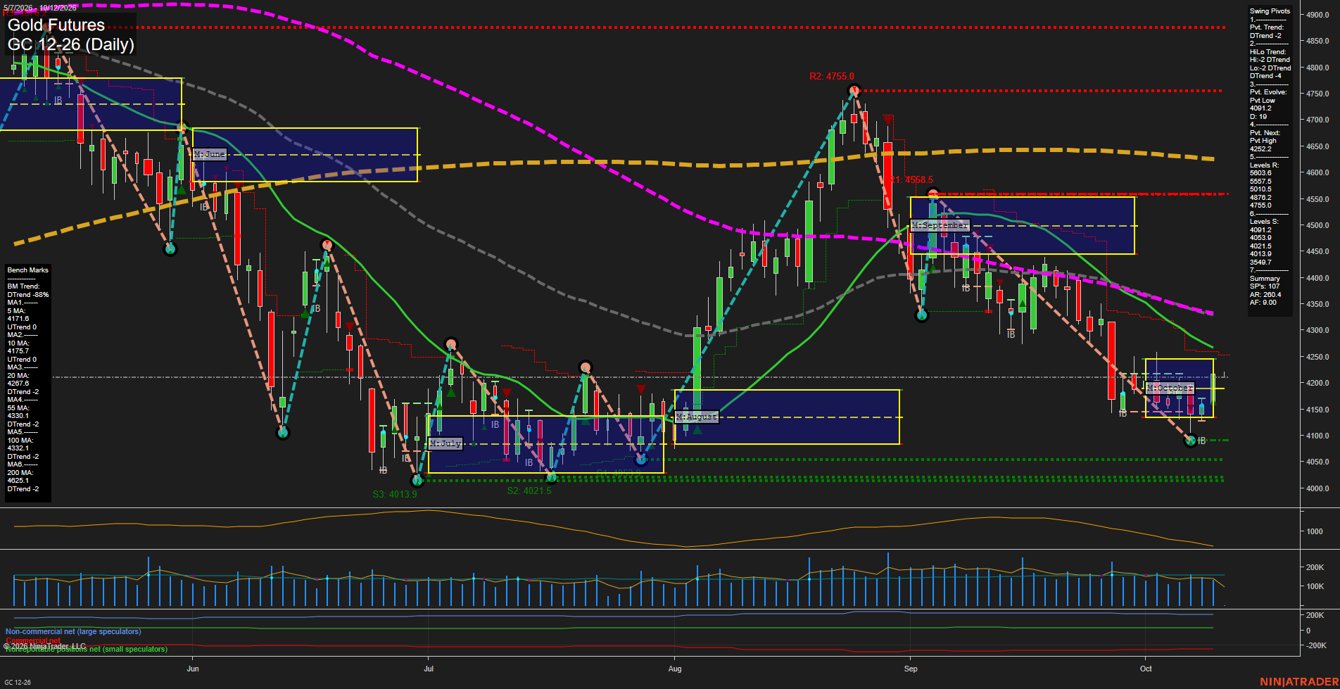 GC Gold Futures Daily Chart Analysis: 2026-Oct-11 18:04 CT