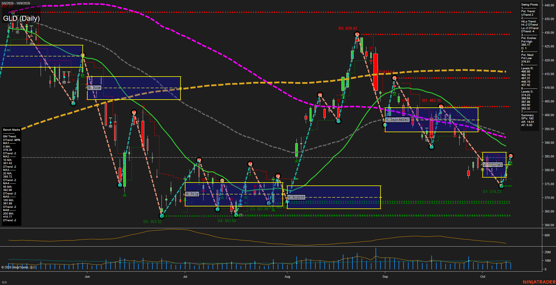 GLD SPDR Gold Shares Daily Chart Analysis: 2026-Oct-11 18:04 CT