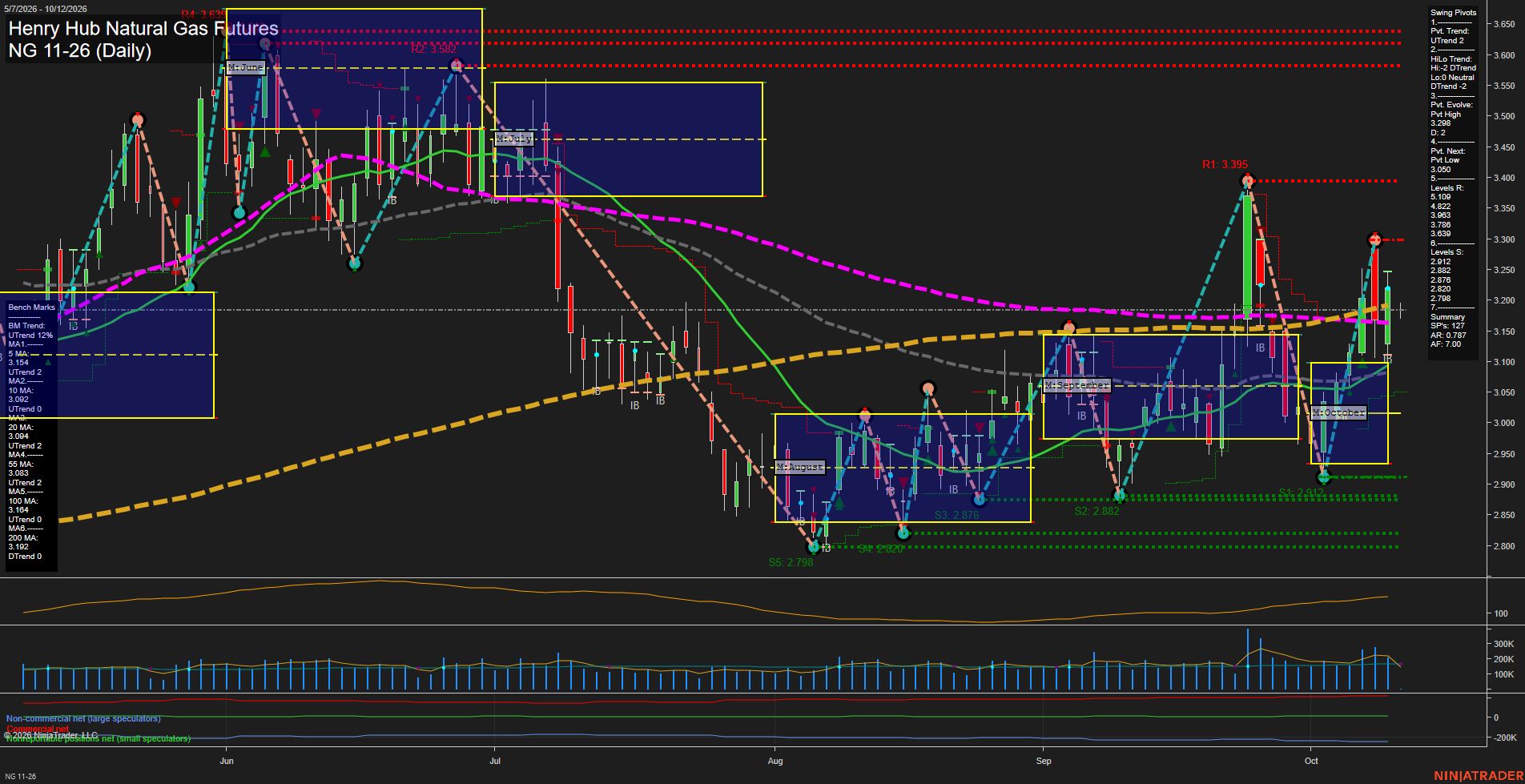 NG Henry Hub Natural Gas Futures Daily Chart Analysis: 2026-Oct-11 18:05 CT