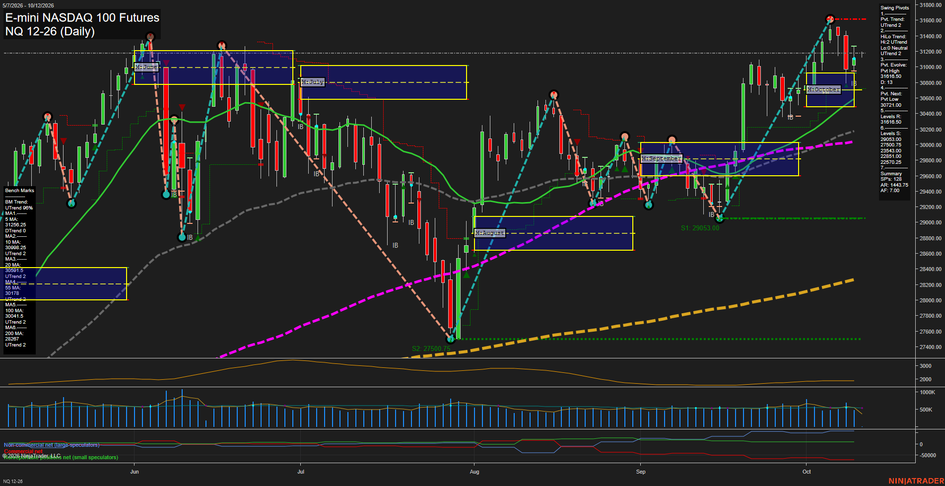 NQ E-mini NASDAQ 100 Futures Daily Chart Analysis: 2026-Oct-11 18:06 CT