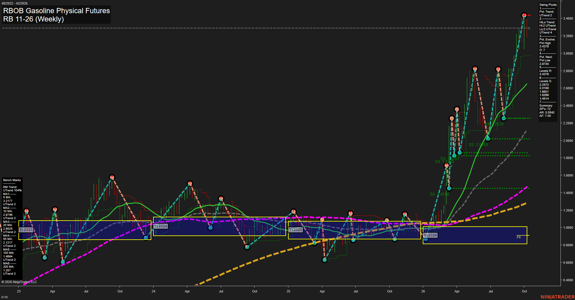 RB RBOB Gasoline Physical Futures Weekly Chart Analysis: 2026-Oct-11 18:07 CT