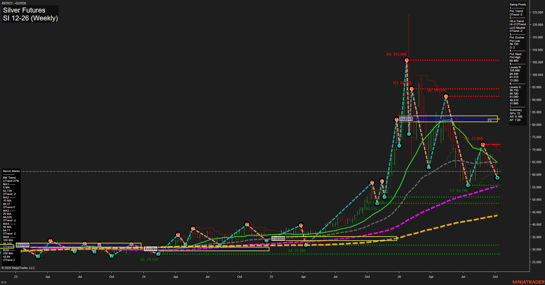 SI Silver Futures Weekly Chart Analysis: 2026-Oct-11 18:07 CT