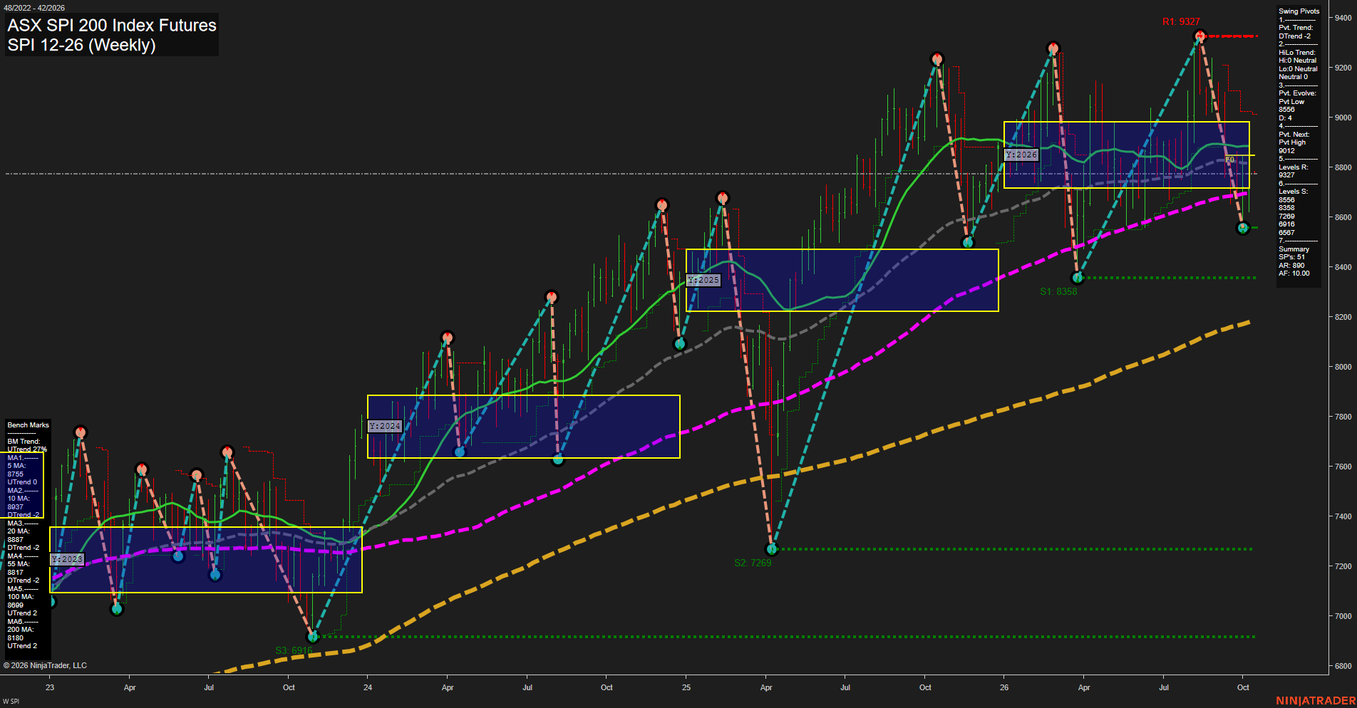 SPI ASX SPI 200 Index Futures Weekly Chart Analysis: 2026-Oct-11 18:08 CT