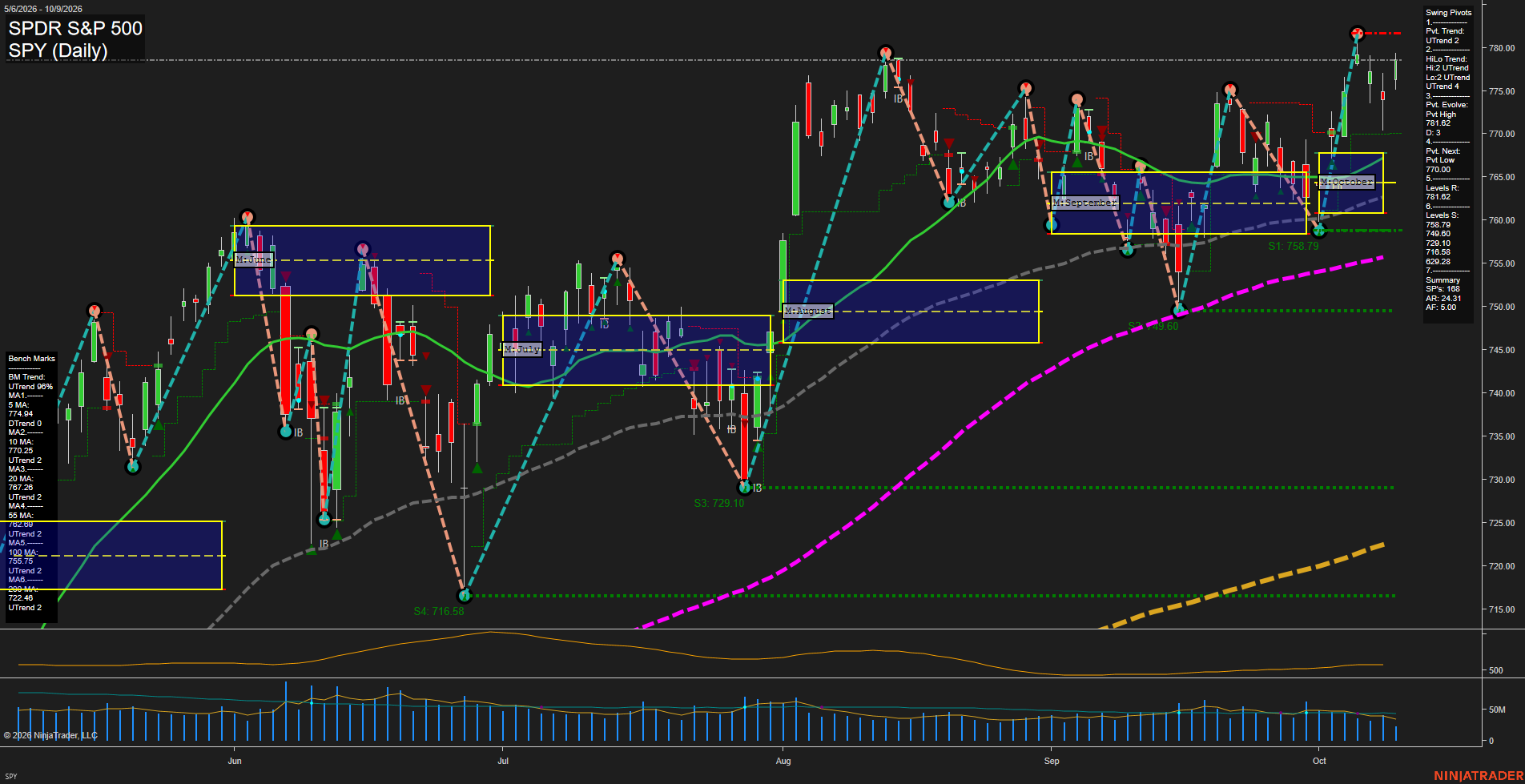 SPY SPDR S&P 500 Daily Chart Analysis: 2026-Oct-11 18:08 CT